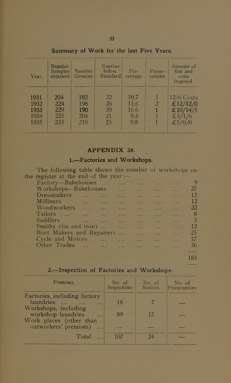 Summary of Work for the last Five Years. Year. Number Samples obtained .Number Genuine Number below Standard Per- centage 1 ' Prose- cutions Amount of fine and costs imposed. 1931 204 182 22 10.7 1 12/6 Costs 1932 224 198 26 11.6 2 £12/12/0 1933 229 190 39 16.6 1 £ 10/14/5 1934 225 204 21 9.3 5 £3/1/6 1935 233 210 23 9.8 1 t I 1 £5/0/0 APPENDIX 38. 1.—Factories and Workshops. The following table shows the number of workshops on the register at the end of the year:— Factory—Bakehouses Workshops—Bakehouses Dressmakers Milliners Woodworkers Tailors Saddlers Smiths (tin and iron) ... Boot Makers and Repairers Cycle and Motors Other Trades 183 27 12 12 22 8 3 12 25 17 36 2.—Inspection of Factories and Workshops. Premises. No. of Inspections No. of Notices. No. of Prosecutions Factories, including factory laundries ... 18 7 Workshops, including workshop laundries 89 17 Work places (other than outworkers’ premises) ... — — — Total ... 107 24 —