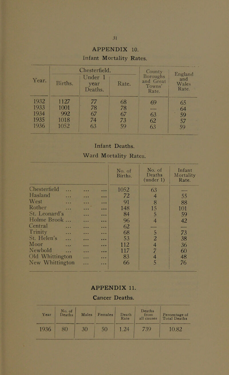 >^1 APPENDIX 10. Infant Mortality Rates. Year. Chesterfield. County England and Wales Rate. Births. . Under 1 year ■ Deaths. 1 Rate. Boroughs and Great Towns’ Rate. 1932 1127 ; 77 68 69 65 1933 1001 78 78 - 64 1934 992 i 67 67 63 ' 59 1935 1018 74 73 62 57 1936 1052 1 « i 59 63 59 Infant Deaths. Ward Mortality Rates. No. of Births. No. of Deaths (under 1) Infant Mortality Rate. Chesterfield 1052 63 Hasland 72 4 55 West 91 8 88 Rother ... ... 148 15 101 St. Leonard’s 84 5 59 Holme Brook ... 96 4 42 Central 62 Trinity 68 5 73 St. Helen’s 53 2 38 Moor 112 4 36 Newbold 117 7 60 Old Whittington 83 4 48 New Whittington 66 5 76 APPENDIX 11. Cancer Deaths. Year No. of Deaths Males 1 I Females Death Rate 1 Deaths from all causes Percentage of Total Deaths 19.36 80 30 50 1.24 7.39 10.82