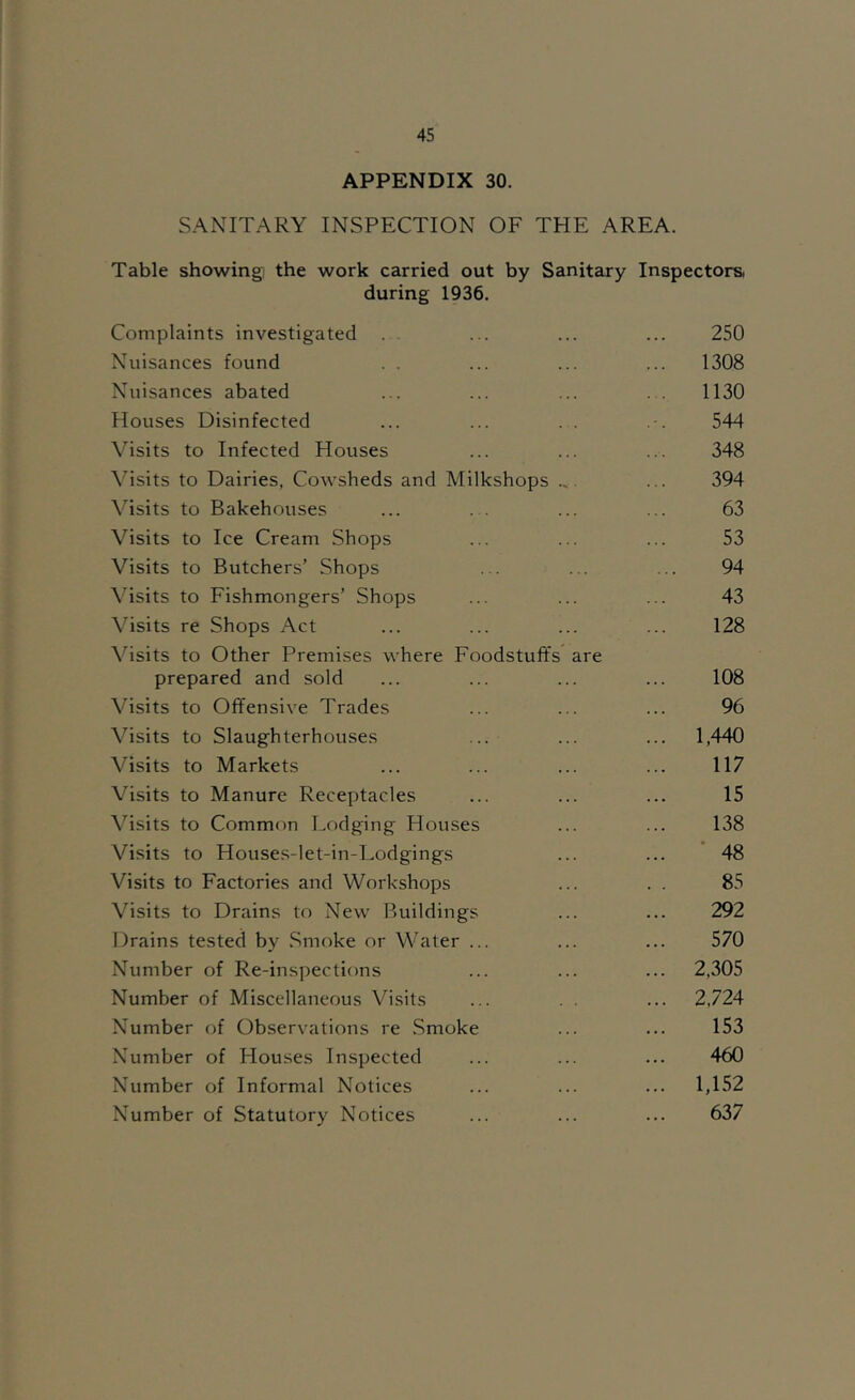 APPENDIX 30. SANITARY INSPECTION OF THE AREA. Table showing' the work carried out by Sanitary Inspectors, during 1936. Complaints investigated . . ... ... ... 250 Nuisances found . . ... ... ... 1308 Nuisances abated ... ... ... ... 1130 Houses Disinfected ... ... ... .-. 544 Visits to Infected Houses ... ... ... 348 Visits to Dairies, Cowsheds and Milkshops ... ... 394 Visits to Bakehouses ... . . ... ... 63 Visits to Ice Cream Shops ... ... ... 53 Visits to Butchers’ Shops ... ... ... 94 Visits to Fishmongers’ Shops ... ... ... 43 Visits re Shops Act ... ... ... ... 128 Visits to Other Premises where Foodstuffs are prepared and sold ... ... ... ... 108 Visits to Offensive Trades ... ... ... 96 Visits to Slaughterhouses ... ... ... 1,440 Visits to Markets ... ... ... ... 117 Visits to Manure Receptacles ... ... ... 15 Visits to Common Lodging Houses ... ... 138 Visits to Houses-let-in-Lodgings ... ... '48 Visits to Factories and Workshops ... . . 85 Visits to Drains to New Buildings ... ... 292 Drains tested by .Smoke or Water ... ... ... 570 Number of Re-inspections ... ... ... 2,305 Number of Miscellaneous Visits ... ... 2,724 Number of Observations re .Smoke ... ... 153 Number of Houses Inspected ... ... ... 460 Number of Informal Notices ... ... ... 1,152 Number of Statutory Notices ... ... ... 637