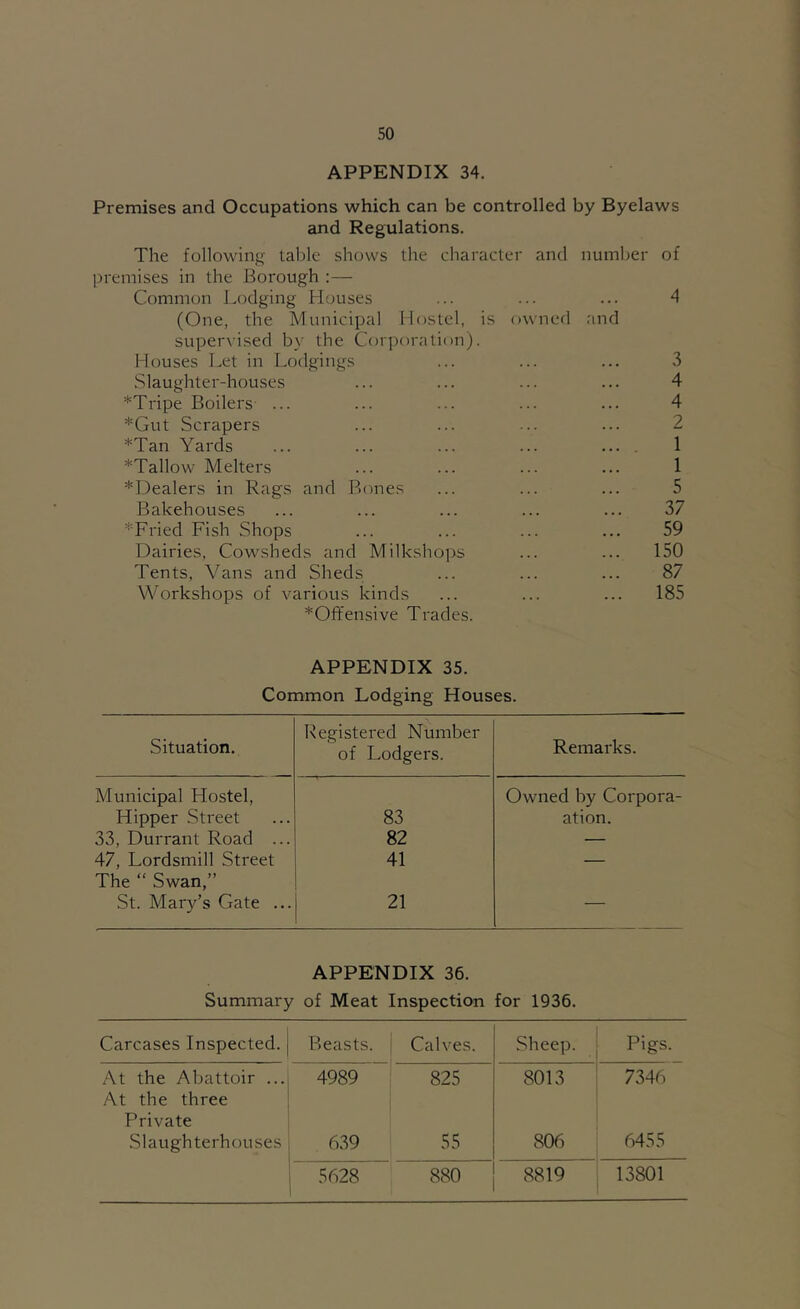 APPENDIX 34. Premises and Occupations which can be controlled by Byelaws and Regulations. The following table shows the character and number of premises in the Borough :— Common Lodging Houses ... ... ... 4 (One, the Municipal Hostel, is owned and supervised by the Corporation). Houses Let in Lodgings ... ... ... 3 Slaughter-houses ... ... ... ... 4 *Tripe Boilers ... ... ... ... ... 4 *Gut Scrapers ... ... ... ... 2 *Tan Yards ... ... ... ... .... 1 *Tallow Melters ... ... ... ... 1 ^Dealers in Rags and Rones ... ... ... 5 Bakehouses ... ... ... ... ... 37 *Fried Fish Shops ... ... ... ... 59 Dairies, Cowsheds and Milkshops ... ... 150 Tents, Vans and Sheds ... ... ... 87 Workshops of various kinds ... ... ... 185 ^Offensive Trades. APPENDIX 35. Common Lodging Houses. Situation. Registered Number of Lodgers. Remarks. Municipal Hostel, Owned by Corpora- Hipper Street 83 ation. 33, Durrant Road ... 82 — 47, Lordsmill Street 41 — The “ Swan,” St. Mary’s Gate ... 21 — APPENDIX 36. Summary of Meat Inspection for 1936. Carcases Inspected. | Beasts. Calves. Sheep. Pigs. At the Abattoir ... 4989 825 8013 7346 At the three Private Slaughterhouses i 639 55 806 6455 1 1 5628 880 8819 13801