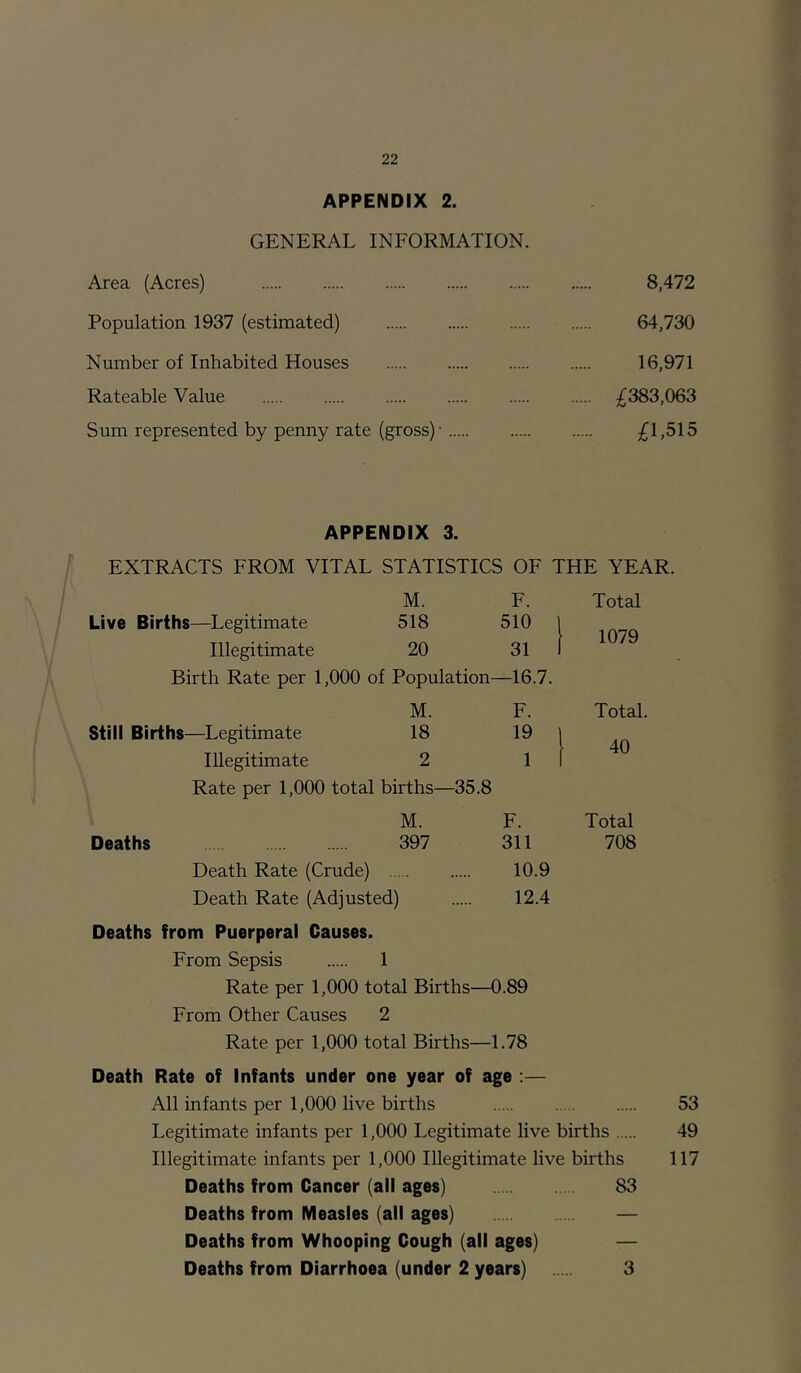 APPENDIX 2. GENERAL INFORMATION. Area (Acres) 8,472 Population 1937 (estimated) 64,730 Number of Inhabited Houses 16,971 Rateable Value £383,063 Sum represented by penny rate (gross)- £1,515 APPENDIX 3. EXTRACTS FROM VITAL STATISTICS OF THE YEAR. M. F. Total Live Births—Legitimate 518 510 1 Illegitimate 20 31 I Birth Rate per 1,000 of Population—16.7. M. F. Total. Still Births—^Legitimate 18 19 i Illegitimate 2 1 I Rate per 1,000 total births—35.8 M. F. Total Deaths 397 311 708 Death Rate (Crude) 10.9 Death Rate (Adjusted) 12.4 Deaths from Puerperal Causes. From Sepsis 1 Rate per 1,000 total Births—0.89 From Other Causes 2 Rate per 1,000 total Births—1.78 Death Rate of Infants under one year of age :— All infants per 1,000 live births 53 Legitimate infants per 1,000 Legitimate live births 49 Illegitimate infants per 1,000 Illegitimate live births 117 Deaths from Cancer (all ages) 83 Deaths from Measles (all ages) Deaths from Whooping Cough (all ages) Deaths from Diarrhoea (under 2 years) 3