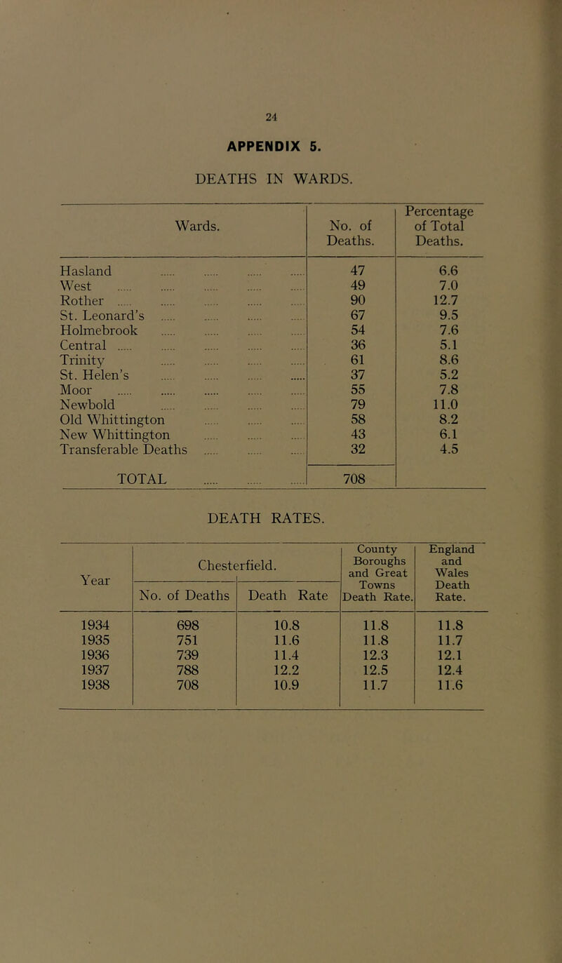 APPENDIX 5. DEATHS IN WARDS. Wards. No. of Deaths. Percentage of Total Deaths. Hasland 47 6.6 West 49 7.0 Rother 90 12.7 St. Leonard’s 67 9.5 Holmebrook 54 7.6 Central 36 5.1 Trinity 61 8.6 St. Helen’s 37 5.2 Moor 55 7.8 Newbold 79 11.0 Old Whittington 58 8.2 New Whittington 43 6.1 Transferable Deaths 32 4.5 TOTAL 708 DEATH RATES. Year Cheste ^rfield. County Boroughs and Great Towns Death Rate. England and Wales Death Rate. No. of Deaths Death Rate 1934 698 10.8 11.8 11.8 1935 751 11.6 11.8 11.7 1936 739 11.4 12.3 12.1 1937 788 12.2 12.5 12.4 1938 708 10.9 11.7 11.6