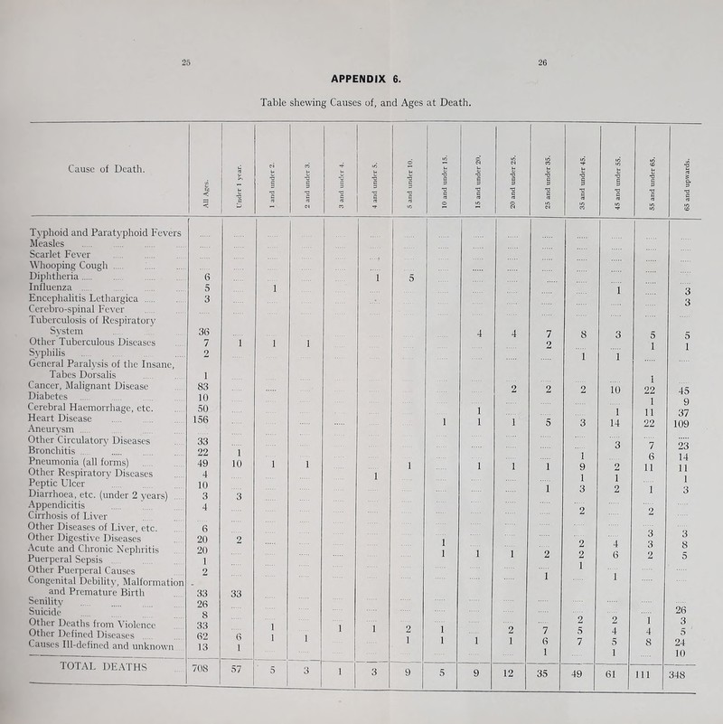 APPENDIX 6. Table shewing Causes of, and Ages at Death. C lO iri iri Cause of Death. u l-> ci U i/i u O t-i o IH l-i a.< u (U It 0) Ih <U d l-i 3 u5 o V c 'd c 'd c c d C 3 a 3 3 3 3 3 3 3 ■d 3 3 a 3 < O •d C c c -d c -d c a d 3 R> 3 3 73 3 3 •d 3 3 ■d 3 3 d 3 3 d 3 3 < U C8 CO in C-J lO CO in Tj* IC m in CD T3-phoid and Paratj-phoid Fevers Measles Scarlet Fever Whooping Cough Diphtheria 6 1 5 Influenza 5 1 1 s Encephalitis Lethargica Ccrebro-spinal Fever Tuberculosis of Respiratory 3 3 S\’stem ... . . 36 4 4 7 8 3 5 5 Other Tuberculous Diseases 7 1 1 1 2 1 1 Svphilis General Paralysis of the Insane, 2 1 1 Tabes Dorsalis 1 Cancer, Malignant Disease Diabetes 83 10 2 2 2 10 22 1 11 45 9 37 109 Cerebral Haemorrhage, etc. 50 1 1 14 Heart Disease Aneurysm 156 1 1 1 5 3 22 Other Circulatory Diseases 33 o 23 Bronchitis . 22 1 1 9 / 6 11 Pneumonia (all forms) 49 10 1 1 1 1 1 1 2 14 11 1 3 Other Respiratory Diseases 4 1 1 3 1 O Peptic Ulcer 10 1 1 Diarrhoea, etc. (under 2 years) 3 3 Z Appendicitis 4 2 Cirrhosis of Liver Other Diseases of Liver, etc. 6 z 3 Other Digestive Diseases 20 2 1 1 4 6 3 3 2 Acute and Chronic Nephritis Puerperal Sepsis 20 1 1 1 2 z 2 1 8 5 Other Puerperal Causes 2 1 1 Congenital Debility, Malformation and Premature Birth 33 33 Senility Suicide 26 8 26 Other Deaths from Violence 33 1 1 1 1 2 1 1 1 2 2 1 3 Other Defined Diseases 62 13 8 1 2 1 7 5 4 4 5 Causes Ill-defined and unknown 1 6 7 5 8 24 1 1 10 TOTAL DEATHS 708 57 5 O 1 3 9 5 9 12 35 49 61 111 348