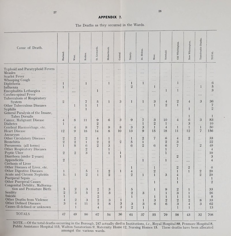 28 APPENDIX 7. The Deaths as they occurred in the Wards. Cause of Death. Hasland. Rothcr. St. Leonards. Holmebrook. Central. Trinity. St. Helens. u 8 s Newbold. Old Whittington. New Whittington. Transferable Deaths. TOTAL. Typhoid and Paratyphoid Fevers Measles Searlet Fever Whooping Cough Diphtheria.. 1 1 1 1 1 1 6 Influenza 1 2 1 1 5 Encephalitis Lethargica 1 1 1 3 Cerebro-spinal Fever Tuberculosis of Respiratory Svstem 2 7 5 1 3 1 1 3 4 2 4 3 36 Other Tuberculous Diseases 1 1 1 1 2 1 7 Syphilis 1 1 O General Paralysis of the Insane, Tabes Dorsalis 1 1 Cancer, Malignant Disease 4 8 11 9 6 3 9 7 3 10 4 6 3 83 Diabetes 1 2 1 2 1 3 10 Cerebral Haemorrhage, etc. 4 8 7 9 8 3 3 1 4 1 1 1 50 Heart Disease 12 9 18 14 8 10 13 9 15 18 11 12 7 156 Aneurvsm .. , Other Circulatorv Diseases 2 2 2 4 1 1 2 7 6 4 2 33 Bronchitis 2 2 1 2 2 2 5 1 2 3 22 Pneumonia (all forms) 1 8 G 2 3 6 2 6 6 7 2 49 Other Respiratorv Diseases 2 1 1 4 Peptic Ulcer 2 2 3 1 1 1 10 Diarrhoea (under 2 years) 1 2 3 Appendicitis 2 1 1 4 Cirrhosis of Liver Other Diseases of Liver, etc. 1 1 2 2 6 Other Digestive Diseases 1 5 1 2 1 4 2 1 1 2 20 Acute and Chronic Nephritis 1- 1 2 1 2 2 1 1 3 4 2 20 Puerperal Sepsis 1 1 Other Puerperal Causes 1 1 2 Congenital Debility, Malforma- tion and Premature Birth 5 2 3 2 3 5 1 9 2 1 33 Senility 2 3 5 3 3 2 3 1 3 1 26 Suicide 1 2 1 1 1 1 1 8 Other Deaths from Violence 4 2 3 2 3 1 1 3 2 2 2 8 33 Other Defined Diseases 3 4 11 5 8 3 3 3 6 6 3 4 3 62 Causes ill-defined or unknown 1 4 3 2 1 1 1 13 TOTALS . 47 49 90 67 54 36 61 37 55 79 58 43 32 708 NOTE. Of the total deaths occurring in the Borough, 247 actually died in Institutions, i.e., Royal Hospital 88, Penmore Hospital 8, Public Assistance Hospital 115, Walton Sanatorium 9, Maternity Home 12, Nursing Homes 15. These deaths have been allocated amongst the various wards.