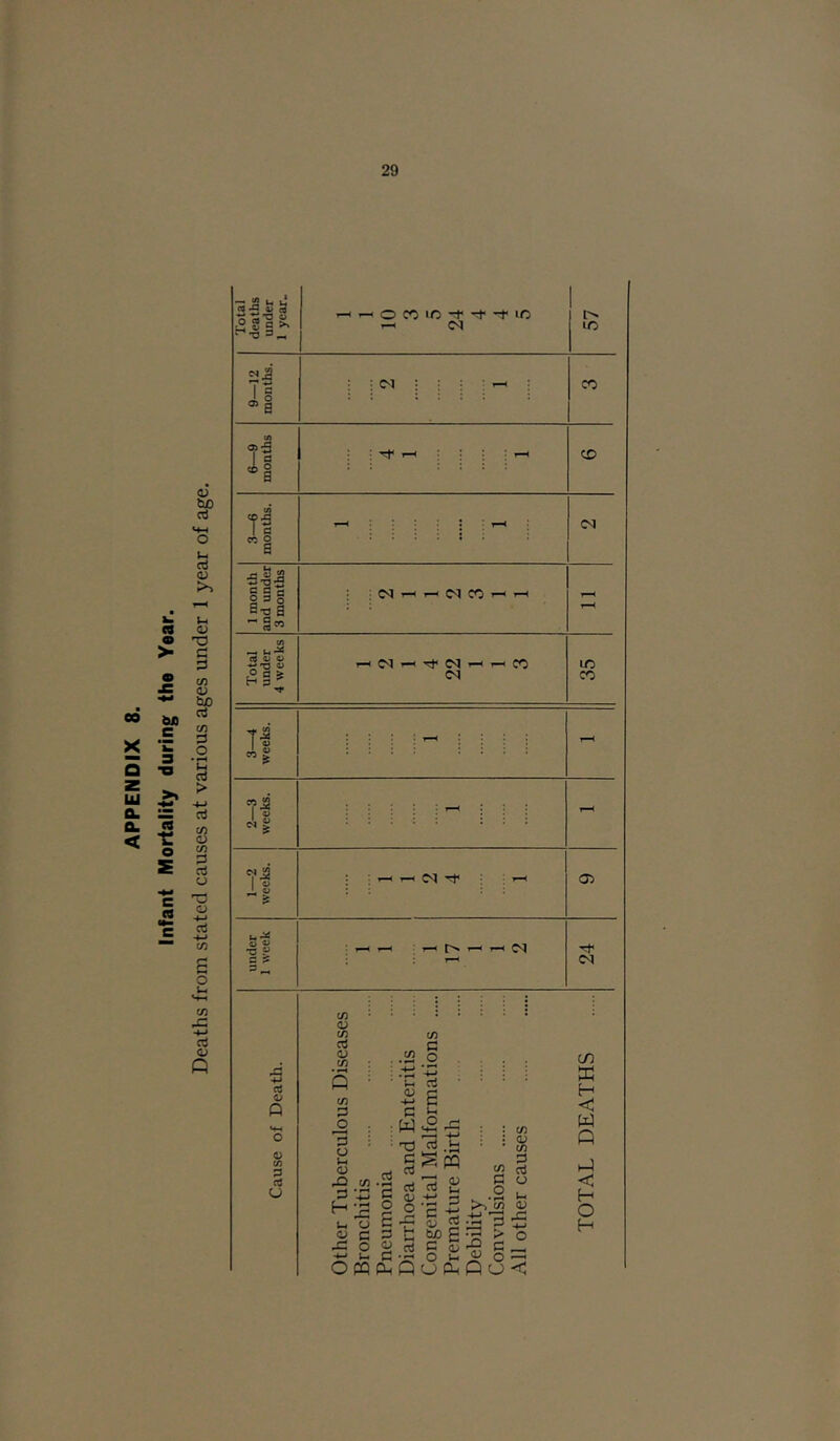 <u tD ) 5 o Q o ifi 3 rt U Total deaths under 1 year- ’-'OCCiO-frf-fiO ^ <N 57 9—12 months. cc 6—9 months ; ' : : ' CD .“I—6 months. Cd 1 month and under 3 months : CO ^ Total under 4 weeks tN 35 ! : ■ ! ; i i 1-K 2—3 weeks. M M M : 1—2 weeks. : n T-1 'Tt» : I—1 <T> under 1 week : F—( 1-H ' r—< ^ t-H 24 (/) <D (/) rt a; (fi (/) P o ifi .2 o 3 o i-t <L> wO (A H ii OJ c ^ o ;-c a; +-> 3 W T3 C rt aJ a> O ii Ct e o ^ 03 .b ti 3 g15 3 O w 3 O tf) <u 1/1 3 rt o Ii <u .3 X3 a; cn ffi H < W Q H-1 < H O H OPQCIhQoCIhQuC