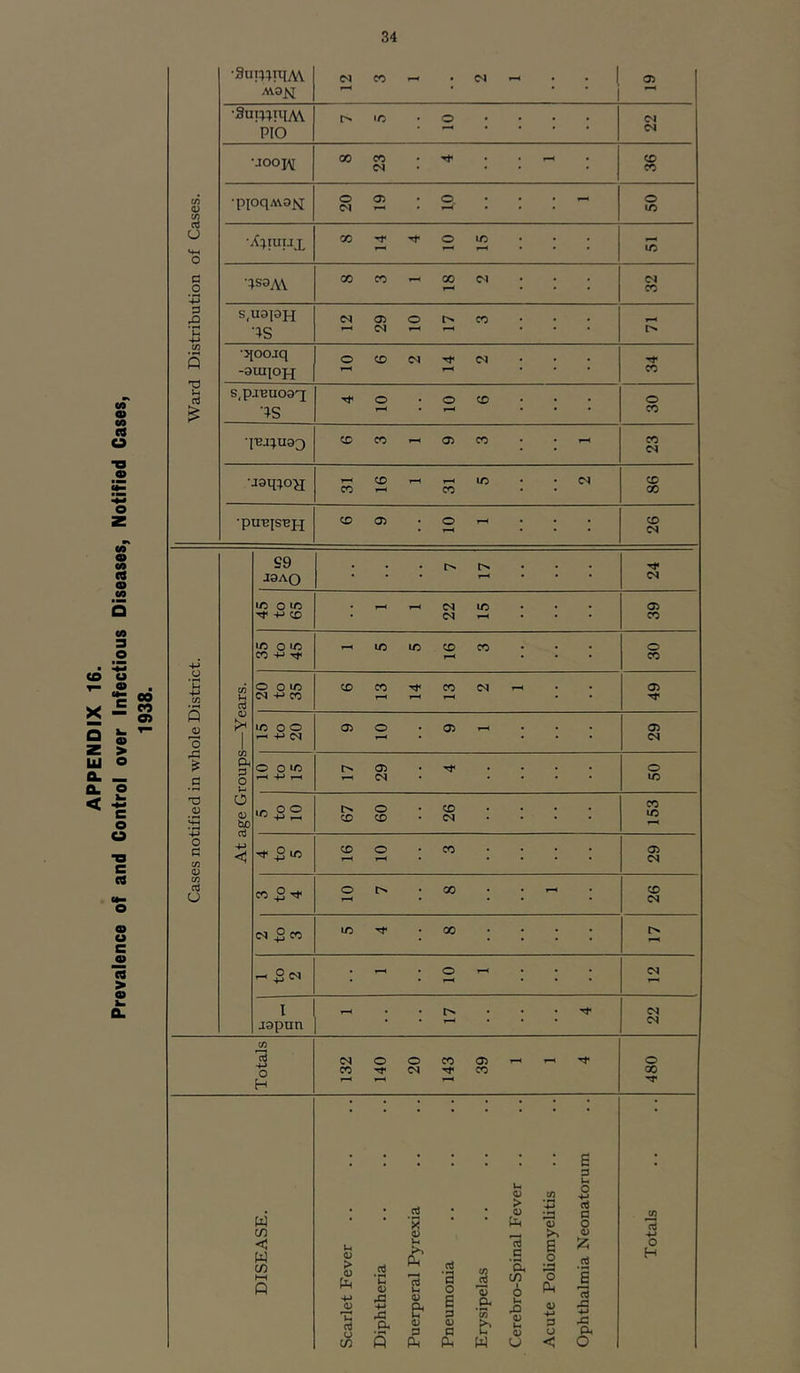 ; ; . 1 •Sni:WuiM PIO • ; ; •joojvi ; ; 36 w o (/) a •pjoqAvaM 20 ; 50 ■^I?uux qs3AV 32 3 r2 s.uapH r-^ 29 i C/3 vqoojq -auipH s,pjBuoaq • 30 23 •j3q;OH 86 •pu^jSBH • 26 J9AO ; • ; IN C<l lO o LC -P CO • - 22 ID 39 -M CO u C<l CO O u _g ^ 1-H ID »+H o (1) tiO a 4J C •«.22 CD 09 26 CO ID o a c/3 4 to 5 CD O CO 03 crt U 3 to 4 O r-< 00 - 26 2 to 3 ID 00 r-l ^ <N ; - o - <N 1 Japan - ; ; Tf Totals 132 140 20 143 39 - 480 DISEASE. Scarlet Fever Diphtheria Puerperal Pyrexia Pneumonia Erysipelas Cerebro-Spinal Fever .. Acute Poliomyelitis Ophthalmia Neonatorum