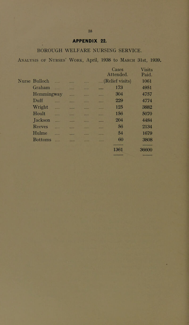 APPENDIX 22. BOROUGH WELFARE NURSING SERVICE. Analysis of Nurses’ Work, April, 1938 to March 31st, 1939. Cases Visits Attended. Paid. Bulloch (Relief visits) 1061 Graham 173 4951 Hemmingway 304 4757 Duff 229 4774 Wright 125 3882 Hoult 156 5070 Jackson 204 4484 Reeves 56 2134 Hulme 54 1679 Bottoms 60 3808 1361 36600