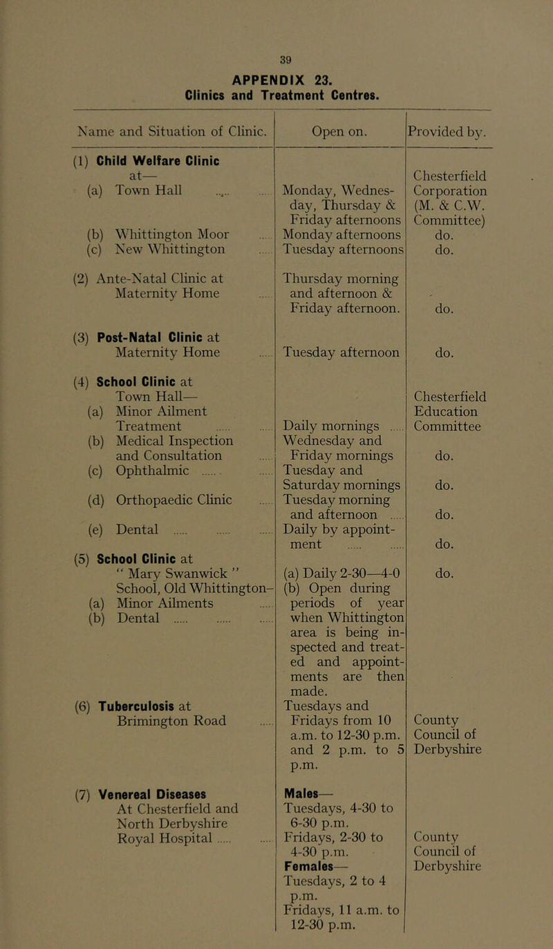 APPENDIX 23. Clinics and Treatment Centres. Name and Situation of Clinic. Open on. Provided by. (1) Child Welfare Clinic at— Chesterfield (a) Town Hall Monday, Wednes- Corporation day, Thursday & (M. & C.W. Friday afternoons Committee) (b) Whittington Moor Monday afternoons do. (c) New Whittington Tuesday afternoons do. (2) Ante-Natal Clinic at Thursday morning Maternity Home and afternoon & Friday afternoon. do. (3) Post-Natal Clinic at Maternity Home Tuesday afternoon do. (4) School Clinic at Town Hall— Chesterfield (a) Minor Ailment Education Treatment Daily mornings Committee (b) Medical Inspection Wednesday and and Consultation Friday mornings do. (c) Ophthalmic Tuesday and Saturday mornings do. (d) Orthopaedic Clinic Tuesday morning and afternoon do. (e) Dental Daily by appoint- (5) School Clinic at ment do. “ Mary Swan wick ” (a) Daily 2-30—4-0 do. School, Old Whittington- (b) Open during (a) Minor Ailments periods of year (b) Dental when Whittington area is being in- spected and treat- ed and appoint- ments are then made. (6) Tuberculosis at Tuesdays and Brimington Road Fridays from 10 County a.m. to 12-30 p.m. Council of and 2 p.m. to 5 p.m. Derbyshire (7) Venereal Diseases Males— At Chesterfield and Tuesdays, 4-30 to North Derbyshire 6-30 p.m. County Royal Hospital Fridays, 2-30 to 4-30 p.m. Council of Females— Tuesdays, 2 to 4 p.m. Fridays, 11 a.m. to 12-30 p.m. Derbyshire