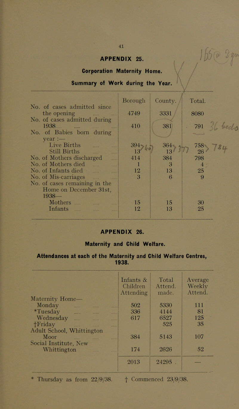 APPENDIX 25. Corporation Maternity Home. Summary of Work during the Year. No. of cases admitted since the opening No. of cases admitted during 1938 No. of Babies born during year :— Live Births Still Births No. of Mothers discharged No. of Mothers died No. of Infants died No. of Mis-carriages No. of cases remaining in the Home on December 31st, 1938— Mothers Infants APPENDIX 26. Maternity and Child Welfare. Attendances at each of the Maternity and Child Welfare Centres, 1938. Infants & Total Average Children Attend. Weekly Attending made. Attend. Maternity Home— Monday 502 5330 Ill ^Tuesday 336 4144 81 Wednesday 617 6527 125 t Friday 525 35 Adult School, Whittington Moor 384 5143 107 Social Institute, New Whittington 174 2626 52 2013 24295 . — * Thursday as from 22/9/38. f Commenced 23/9/38.