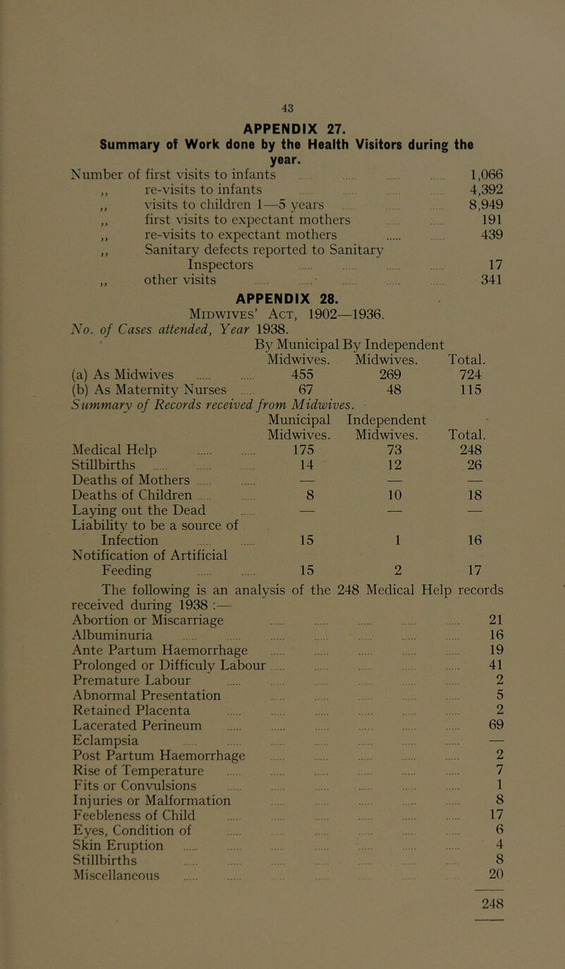 APPENDIX 27. Summary of Work done by the Health Visitors during the year. Number of first visits to infants 1,066 ,, re-visits to infants 4,392 ,, visits to children 1—5 years 8,949 „ first visits to expectant mothers 191 ,, re-visits to expectant mothers 439 ,, Sanitary defects reported to Sanitary Inspectors 17 ,, other visits . 341 APPENDIX 28. Midwives’ Act, 1902—1936. No. of Cases attended, Year 1938. By Municipal By Independent Midwives. Midwives. Total. (a) As Midwives 455 269 724 (b) As Maternity Nurses .. 67 48 115 Summarv of Records received from Midwives. Municipal Midwives. Independent Midwives. Total. Medical Help 175 73 248 Stillbirths 14 12 26 Deaths of Mothers — — — Deaths of Children 8 10 18 Laying out the Dead — — — Liability to be a source of Infection 15 1 16 Notification of Artificial Feeding 15 2 17 The following is an analysis of the received during 1938 :— Abortion or Miscarriage Albuminuria Ante Partum Haemorrhage Prolonged or Difficuly Labour Premature Labour Abnormal Presentation Retained Placenta Lacerated Perineum Eclampsia Post Partum Haemorrhage Rise of Temperature Fits or Convulsions Injuries or Malformation Feebleness of Child Eyes, Condition of Skin Eruption Stillbirths Miscellaneous 248 Medical Help records 21 16 19 41 2 5 2 69 2 7 1 8 17 6 4 8 20 248