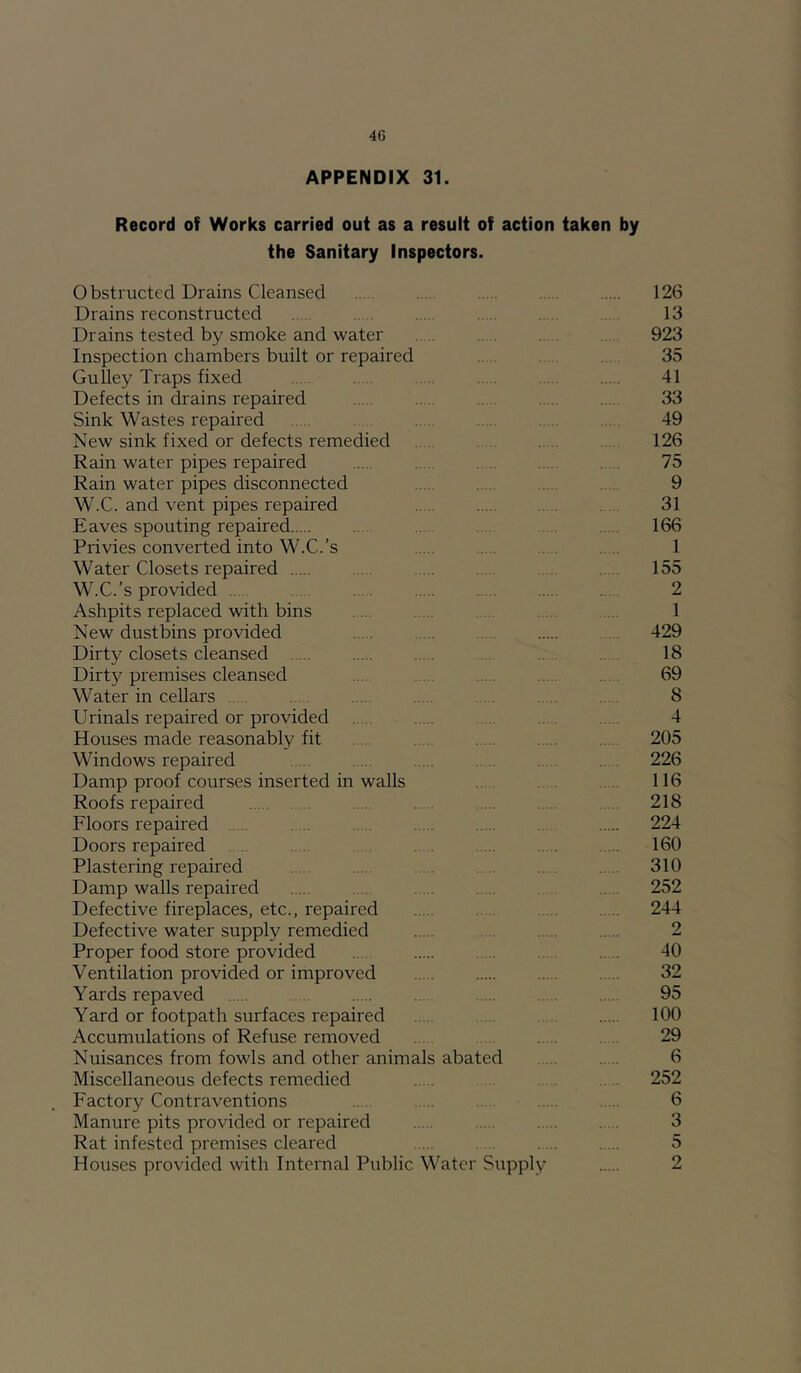 APPENDIX 31. Record of Works carried out as a result of action taken by the Sanitary Inspectors. Obstructed Drains Cleansed 126 Drains reconstructed 13 Drains tested by smoke and water . .. 923 Inspection chambers built or repaired . 35 Gulley Traps fixed 41 Defects in drains repaired 33 Sink Wastes repaired .. . 49 New sink fixed or defects remedied 126 Rain water pipes repaired .75 Rain water pipes disconnected .9 W.C. and vent pipes repaired 31 Eaves spouting repaired . . 166 Privies converted into W.C.’s 1 Water Closets repaired 155 W.C.’s provided . 2 Ashpits replaced with bins , 1 New dustbins provided . 429 Dirty closets cleansed 18 Dirty premises cleansed 69 Water in cellars . . 8 Urinals repaired or provided 4 Houses made reasonably fit 205 Windows repaired 226 Damp proof courses inserted in walls 116 Roofs repaired 218 Floors repaired 224 Doors repaired ... 160 Plastering repaired 310 Damp walls repaired 252 Defective fireplaces, etc., repaired 244 Defective water supply remedied 2 Proper food store provided 40 Ventilation provided or improved 32 Yards repaved 95 Yard or footpath surfaces repaired 100 Accumulations of Refuse removed 29 Nuisances from fowls and other animals abated 6 Miscellaneous defects remedied 252 Factory Contraventions 6 Manure pits provided or repaired 3 Rat infested premises cleared 5 Houses provided with Internal Public Water Supply 2