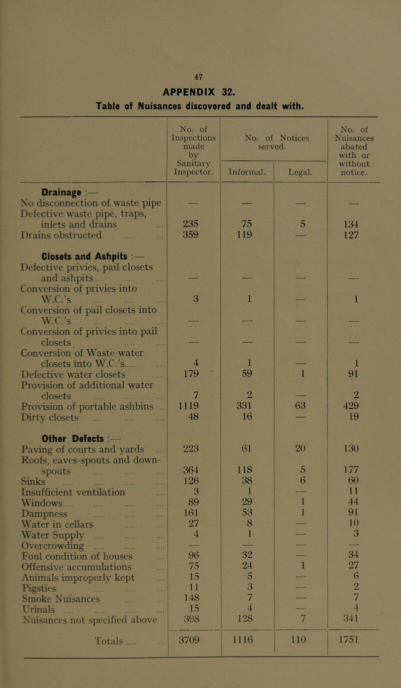 APPENDtX 32. Table of Nuisances discovered and dealt with. No. of Inspections made by No. of Notices served. No. of Nuisances abated with or Sanitary Inspector. Informal. Legal. without notice. Drainage :— No disconnection of waste pipe Defective waste pipe, traps, inlets and drains 235 75 5 134 Drains obstructed 359 119 — 127 Closets and Ashpits ;— Defective privies, pail closets and ashpits Conversion of privies into W.C.’s 3 1 1 Conversion of pail closets into W.C.’s _ Conversion of privies into pail closets _ _ _ Conversion of Waste water closets into W.C.’s 4 1 _ 1 Defective water closets 179 • 59 1 91 Provision of additional water closets 7 2 _ 2 Provision of portable ashbins 1119 331 63 429 Dirty closets 48 16 — 19 Other Defects :— Paving of courts and yards 223 61 20 130 Roofs, eaves-spouts and down- spouts 364 118 5 177 Sinks 126 38 6 60 Insufficient ventilation 3 1 — 11 Windows 89 29 1 44 Dampness 161 53 1 91 Water in cellars 27 8 — 10 Water Supply 4 1 — 3 Overcrowding — — — — Foul condition of houses 96 32 — 34 Offensive accumulations 75 24 1 27 Animals improperly kept 15 5 — 6 Pigsties 11 3 — 2 Smoke Nuisances 148 1 — 7 Urinals 15 4 — 4 Nuisances not specified above 398 128 7 341 Totals 3709 1116 110 1751