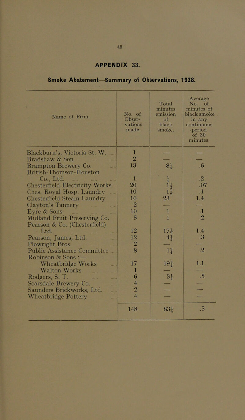 APPENDIX 33. Smoke Abatement—Summary of Observations, 1938. Name of Firm. No. of Obser- vations made. Total minutes emission of black smoke. Average No. of minutes of black smoke in any continuous -period of 30 minutes. Blackburn’s, Victoria St. W 1 Bradshaw & Son 2 — ■ — Brampton Brewery Co. British-Thomson-Houston 13 8i .6 Co., Ltd. 1 1 4 .2 Chesterfield Electricity Works 20 U .07 Ches. Royal Hosp. Laundry 10 H .1 Chesterfield Steam Laundry 16 23 1.4 Clayton’s Tannery 2 — — Eyre & Sons 10 1 .1 Midland Fruit Preserving Co. Pearson & Co. (Chesterfield) 5 1 .2 Ltd 12 1.4 Pearson, James, Ltd. 12 41 .3 Plowright Bros. 2 — — Public Assistance Committee .. Robinson & Sons :— 8 If .2 Wheatbridge Works 17 19f 1.1 Walton Works 1 — — Rodgers, S. T. 6 31 04 .5 Scarsdale Brewery Co. 4 — Saunders Brickworks, Ltd 2 — — Wheatbridge Pottery 4 — — 148 83J .5