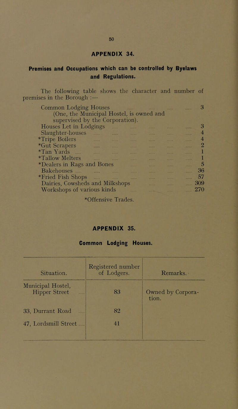 APPENDIX 34. Premises and Occupations which can be controlled by Byelaws and Regulations. The following table shows the character and number of premises in the Borough :— Common Lodging Houses 3 (One, the Municipal Hostel, is owned and supervised by the Corporation). Houses Let in Lodgings 3 Slaughter-houses 4 *Tripe Boilers 4 *Gut Scrapers 2 *Tan Yards 1 *Tallow Melters 1 *Dealers in Rags and Bones 5 Bakehouses .. 36 *Fried Fish Shops . 57 Dairies, Cowsheds and Milkshops . . 309 Workshops of various kinds . . . . 270 ^Offensive Trades. APPENDIX 35. Common Lodging Houses. Situation. Registered number of Lodgers. Remarks. Municipal Hostel, Hipper Street 83 Owned by Corpora- tion. 33, Durrant Road 82 47, Lordsmill Street 41