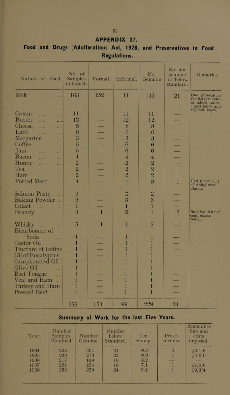 APPENDIX 37. Food and Drugs (Adulteration) Act, 1928, and Preservatives in Food Regulations. No. not No. of No. genuine Remarks. Nature of Food. Samples Formal. Informal. Genuine or below obtained. standard. Milk Cream 163 152 11 142 21 One prosecution for 6.5 per cent, of added water. Fined £4/-/- and £5/3/4d. costs. 11 — 11 11 — Butter 12 — 12 12 Cheese 8 — 8 8 — Lard 6 — 6 6 — Margarine 3 — 3 3 — Coffee 6 — 6 6 — Jam 6 — 6 6 — Bacon 4 — 4 4 — Honey 2 — 2 2 — Tea 2 — 2 2 — Ham 2 — 2 2 — Potted Meat 4 — 4 3 1 Had 6 per cent, of Anhydrous Starch. Salmon Paste ... 2 — 2 2 — Baking Powder . 3 — 3 3 — Colact 1 .—■ 1 1 — Brandy 3 1 2 1 2 Both had 2.9 per cent, excess water. Whisky Bicarbonate of 5 1 4 5 — Soda 1 — 1 1 — Castor Oil 1 — 1 1 — Tincture of Iodine 1 — 1 1 — Oil of Eucalyptus 1 — 1 1 — Camphorated Oil 1 — 1 1 — Olive Oil 1 — 1 1 — Beef Tongue 1 — 1 1 — Veal and Ham 1 — 1 1 — Turkey and Ham 1 — 1 1 — Pressed Beef 1 — 1 1 — 253 154 99 229 24 Summary of Work for the last Five Years. Year. Number Samples Obtained. Number Genuine. Number below Standard. Per- centage. Prose- cutions. Amount of fine and costs imposed. 1934 225 204 21 9.3 5 ;^3-l-6 1935 233 210 23 9.8 1 ^5-Q-O 1936 217 199 18 8.2 — 1937 252 234 18 7.1 1 £4/6/0 1938 253 229 24 9.4 1 £9/3/4