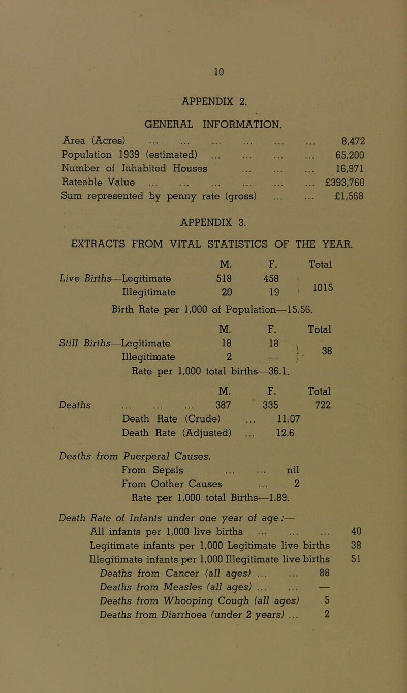 APPENDIX 2. GENERAL INFORMATION. Area (Acres) 8,472 Population 1939 (estimated) 65,200 Number of Inhabited Houses 16,971 Rateable Value ... £393,760 Sum represented by penny rate (gross) £1,568 APPENDIX 3. EXTRACTS FROM VITAL STATISTICS OF THE YEAR. M. F. Total Live Births—Legitimate 518 458 ) 1015 Illegitimate 20 19 Birth Rate per 1,000 of Population—15.56. M. F. Total Still Births—Legitimate 18 18 [. 38 Illegitimate 2 — Rate per 1,000 total births- -36.1. M. F. Total Deaths 387 335 722 Death Rate (Crude) ... 11.07 Death Rate (Adjusted) ... 12.6 Deaths horn Puerperal Causes. From Sepsis ... ... nil From Oother Causes ... 2 Rate per 1,000 total Births—1.89. Death Rate of Infants under one year of age:— All infants per 1,000 live births ... ... ... 40 Legitimate infants per 1,000 Legitimate live births 38 Illegitimate infants per 1,000 Illegitimate live births 51 Deaths from Cancer (all ages) ... ... 88 Deaths from Measles (all ages) ... ... — Deaths from Whooping Cough (all ages) 5 Deaths from Diarrhoea (under 2 years) ... 2