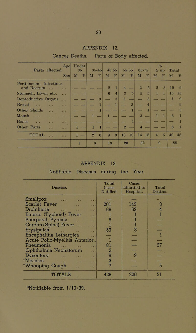 APPENDIX 12. Cancer Deaths. Parts of Body affected. Parts affected Age Sex Under 35 M F 35-45 M F 45. M 55 F .55- M 65 F 65-75 M F 75 & up M F Total M F Peritoneum, Intestines and Rectum ... 2 1 4 2 5 2 3 10 9 Stomach, Liver, etc. — — 6 4 3 5 5 5 I 1 15 15 Reproductive Organs — — — 3 — 3 1 — — 3 — — 1 9 Breast — 1 — 1 — 3 — 4 — — — 9 Other Glands — 1 — — — 1 — 1 — — — 3 Mouth 1 — 1 — — — 3 — 1 1 6 1 Bones — 1 — — — — — 1 Other Parts 1 — 1 1 — — 2 — 4 — — — 8 1 TOTAL ... 1 — 2 6 9 9 10 10 14 18 4 5 |40 48 1 8 18 20 32 9 1 88 APPENDIX 13. Notifiable Diseases during the Year. Disease. Total Cases Notified Cases admitted to Hospital. Total Deaths. Smallpox ... — Scarlet Fever 201 143 3 Diphtheria 66 62 4 Enteric (Typhoid) Fever 1 1 1 Puerperal Pyrexia 6 1 — Cerebro-Spinal Fever ... 1 1 — Erysipelas 50 3 — Encephalitis Lethargica — — 1 A. Acute Polio-Myelitis Anterior.. 1 — — Pneumonia 81 — 37 Ophthalmia Neonatorum 2 — — Dysentery 9 9 — ^Measles 3 — ■''Whooping Cough 7 — 5 TOTALS 428 220 51 ^Notifiable from 1/10/39.