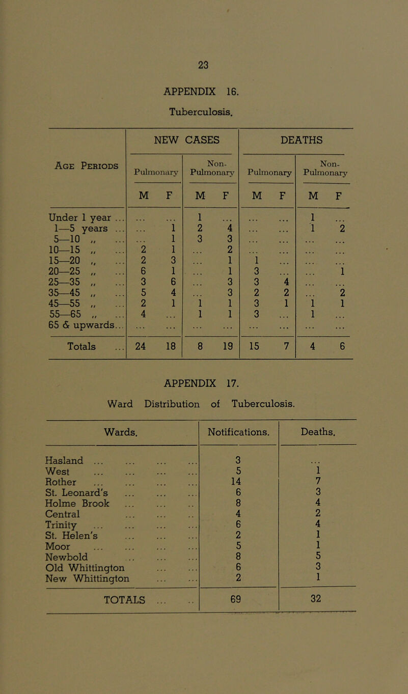 APPENDIX 16. Tuberculosis. Age Periods NEW CASES DEATHS Pulmonary Non- Pulmonary Pulmonary Non- Pulmonary M F M F M F M F Under 1 year ... 1 1 1—5 years ... . . . i 2 4 . . . 1 2 5—10 it • • • 1 3 3 ... 10—15 It • • • 2 1 2 ... 15—20 If . . « 2 3 1 1 20—25 // • • • 6 1 1 3 i 25—35 n • • • 3 6 3 3 4 35—45 n • • • 5 4 3 2 2 2 45—55 n ... 2 1 i 1 3 1 i 1 55—65 / / • • • 4 1 1 3 ... 1 65 & upwards... ... ... ... ... ... ... ... Totals 24 18 8 19 15 7 4 6 APPENDIX 17. Ward Distribution of Tuberculosis. Wards. Notifications. Deaths. Hasland ... 3 West 5 i Rother 14 7 St. Leonard's 6 3 Holme Brook 8 4 Central 4 2 Trinity 6 4 St. Helen's 2 1 Moor 5 1 Newbold 8 5 Old Whittington 6 3 New Whittington 2 1