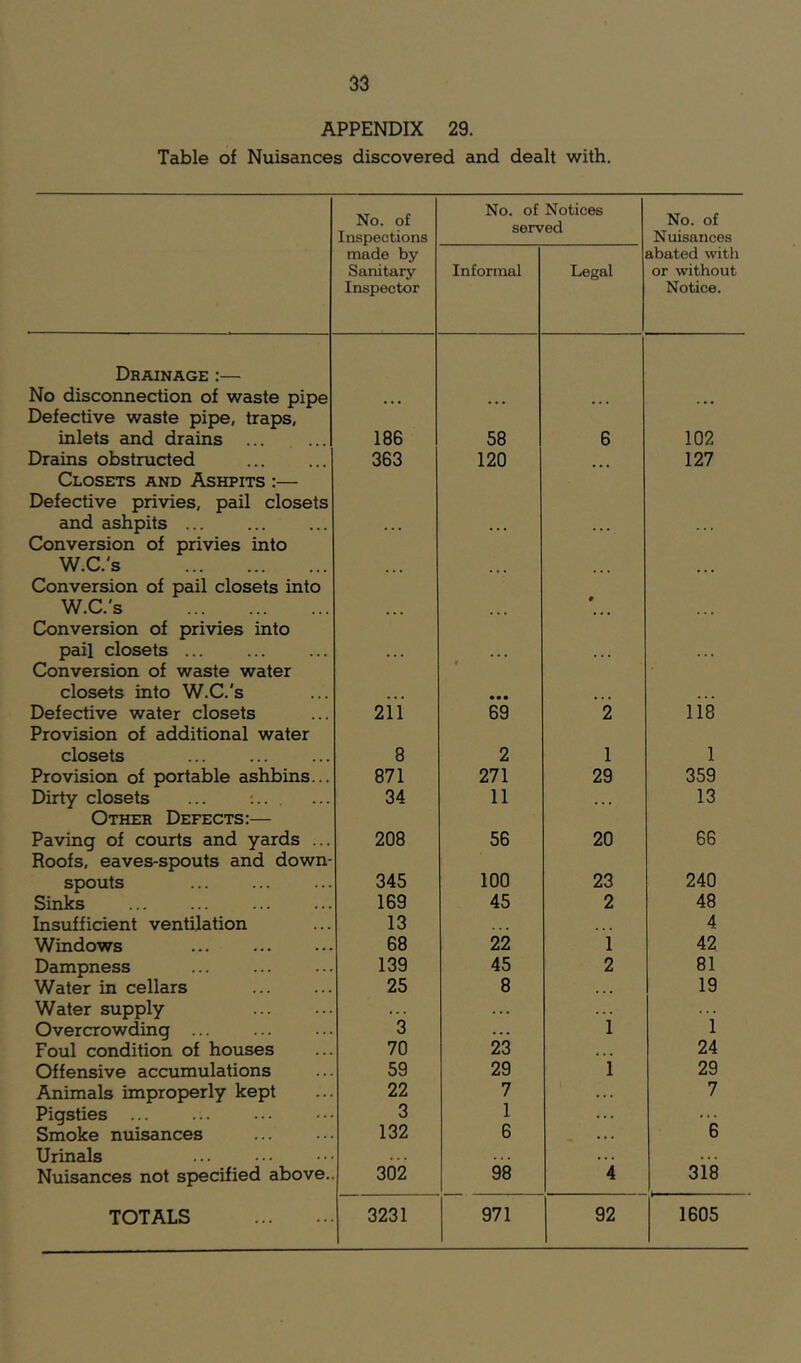APPENDIX 29. Table of Nuisances discovered and dealt with. No. of Inspections No. of Notices served No. of Nuisances made by Sanitary Inspector Informal Legal abated with or without Notice. Drainage :— No disconnection of waste pipe ... ... Defective waste pipe, traps. inlets and drains 186 58 6 102 Drains obstructed 363 120 127 Closets and Ashpits :— Defective privies, pail closets and ashpits ... . . . • • • • • • Conversion of privies into W.C.'s ... Conversion of pail closets into W.C.'s ... 9 Conversion of privies into pail closets ... Conversion of waste water . ... ... closets into W.C.'s • • • Defective water closets 211 69 2 118 Provision of additional water closets 8 2 1 1 Provision of portable ashbins... 871 271 29 359 Dirty closets ... :.. . 34 11 • * • 13 Other Defects:— Paving of courts and yards ... 208 56 20 66 Roofs, eaves-spouts and down- spouts 345 100 23 240 Sinks 169 45 2 48 Insufficient ventilation 13 • • • 4 Windows 68 22 i 42 Dampness 139 45 2 81 Water in cellars 25 8 19 Water supply .. . . .. 1 Overcrowding ... 3 23 i Foul condition of houses 70 • • • 24 Offensive accumulations 59 29 1 29 Animals improperly kept 22 7 ... 7 Pigsties ... 3 1 Smoke nuisances 132 6 ... 6 Urinals .. . . . . ... . * . Nuisances not specified above. 302 98 4 318 TOTALS 3231 971 92 1605
