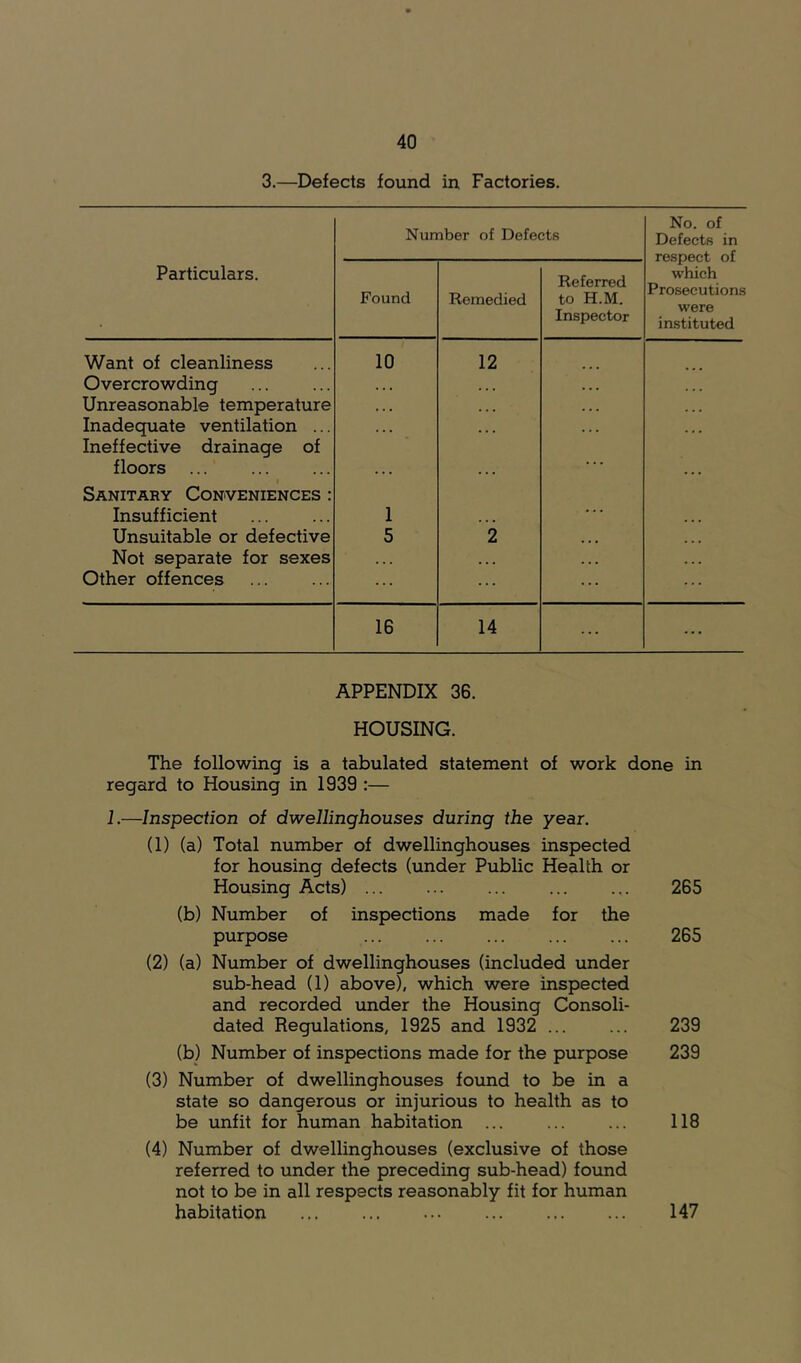 3.—Defects found in Factories. Number of Defects No. of Defects in respect of which Prosecutions were instituted Particulars. Found Remedied Referred to H.M. Inspector Want of cleanliness Overcrowding Unreasonable temperature Inadequate ventilation ... Ineffective drainage of floors 10 12 ... ... Sanitary Conveniences : Insufficient Unsuitable or defective Not separate for sexes Other offences 1 5 2 ... 16 14 ... APPENDIX 36. HOUSING. The following is a tabulated statement of work done in regard to Housing in 1939 :— 1.—Inspection of dwellinghouses during the year. (1) (a) Total number of dwellinghouses inspected for housing defects (under Public Health or Housing Acts) ... ... ... ... ... 265 (b) Number of inspections made for the purpose ... ... ... ... ... 265 (2) (a) Number of dwellinghouses (included under sub-head (1) above), which were inspected and recorded under the Housing Consoli- dated Regulations, 1925 and 1932 ... ... 239 (b) Number of inspections made for the purpose 239 (3) Number of dwellinghouses found to be in a state so dangerous or injurious to health as to be unfit for human habitation ... ... ... 118 (4) Number of dwellinghouses (exclusive of those referred to under the preceding sub-head) found not to be in all respects reasonably fit for human habitation ... ... ... ... ... ... 147