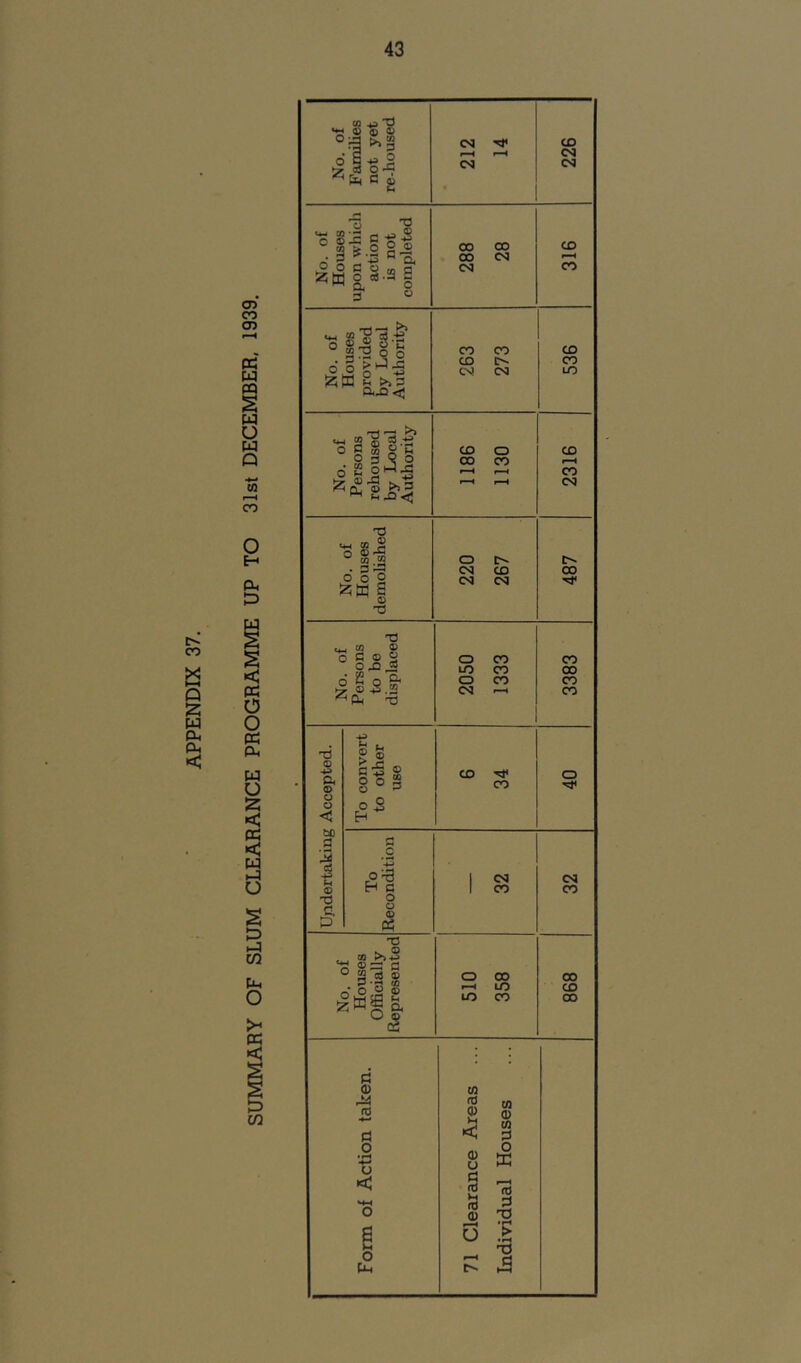 c^‘ CO X Q W pL, Qh < cn CO 05 cr; M PQ M U w Q CQ CO o H O. !=) U c O O « Oh U O 52; < « u H-:i O S CO ClH O >-' < CO No. of Families not yet re-housed 212 14 226 No. of Houses upon which action is not completed 288 28 CD CO No. of Houses provided by Local Authority 263 273 ^ 536 No. of Persons rehoused by Local Authority CD 0 00 CO 2316 No. of Houses demolished 220 267 487 No. of Persons to be displaced 2050 1333 3383 Updertaking Accepted. To convert to other use CO CO 40 To Recondition 1 CN 1 CO 32 No. of Houses Officially Represented 0 00 >—1 in UO CO 00 CD 00 Form of Action taken. 71 Clearance Areas ... Individual Houses