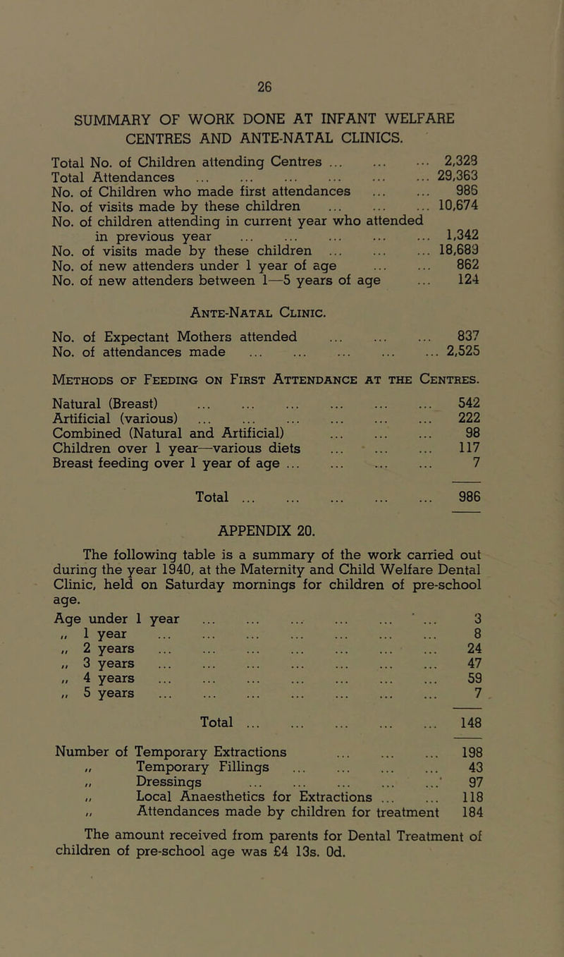 SUMMARY OF WORK DONE AT INFANT WELFARE CENTRES AND ANTE-NATAL CLINICS. Total No. of Children attending Centres 2,323 Total Attendances 29,363 No. of Children who made first attendances ... ... 986 No. of visits made by these children ... ... ... 10,674 No. of children attending in current year who attended in previous year ... ... ... ... ... 1,342 No. of visits made by these children ... ... ... 18,689 No. of new attenders under 1 year of age ... ... 862 No. of new attenders between 1—5 years of age ... 124 Ante-Natal Clinic. No. of Expectant Mothers attended ... ... ... 837 No. of attendances made ... ... ... ... ... 2,525 Methods of Feeding on First Attendance at the Centres. Natural (Breast) 542 Artificial (various) 222 Combined (Natural and Artificial) ... ... ... 98 Children over 1 year—various diets ... ... ... 117 Breast feeding over 1 year of age ... ... ... ... 7 APPENDIX 20. The following table is a summary of the work carried out during the year 1940, at the Maternity and Child Welfare Dental Clinic, held on Saturday mornings for children of pre-school age. Age under 1 year 3 „ 1 year 8 „ 2 years ... ... ... ... ... ... ... 24 „ 3 years 47 „ 4 years 59 „ 5 years 7 Total 148 Number of Temporary Extractions ... ... ... 198 „ Temporary Fillings ... ... ... ... 43 „ Dressings ’ 97 „ Local Anaesthetics for Extractions 118 „ Attendances made by children for treatment 184 The amount received from parents for Dental Treatment of children of pre-school age was £4 13s. Od.