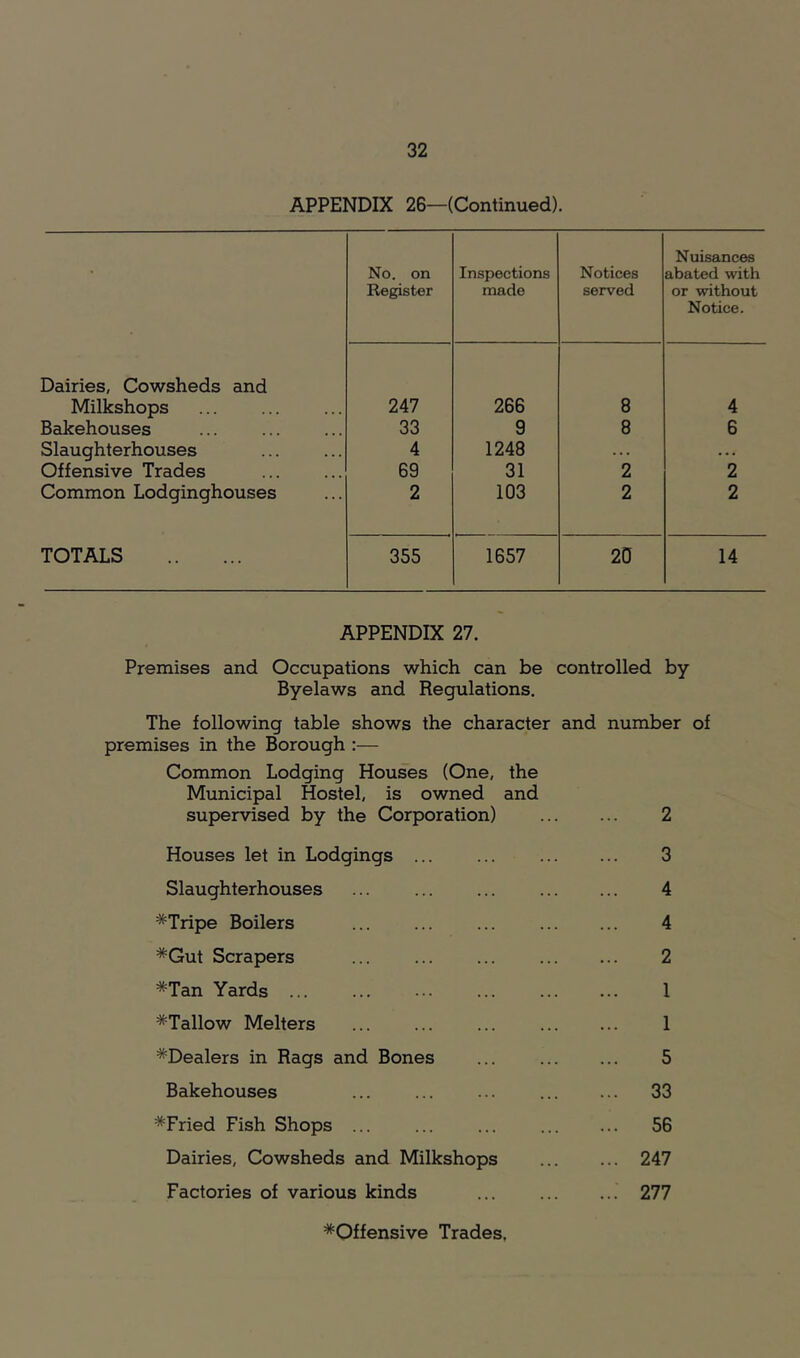 APPENDIX 26—(Continued). No. on Inspections Notices Nuisances abated with Register made served or without Notice. Dairies, Cowsheds and Milkshops 247 266 8 4 Bakehouses 33 9 8 6 Slaughterhouses 4 1248 . . . . .. Offensive Trades 69 31 2 2 Common Lodginghouses 2 103 2 2 TOTALS 355 1657 20 14 APPENDIX 27. Premises and Occupations which can be controlled by Byelaws and Regulations. The following table shows the character and number of premises in the Borough :— Common Lodging Houses (One, the Municipal Hostel, is owned and supervised by the Corporation) 2 Houses let in Lodgings ... ... 3 Slaughterhouses ... ... ... 4 *Tripe Boilers ... ... ... 4 *Gut Scrapers ... ... ... 2 *Tan Yards ... ... ••• ... 1 *Tallow Melters ... ... ... 1 ^Dealers in Rags and Bones ... 5 Bakehouses ... ... ... 33 *Fried Fish Shops ... ... ... ... ... 56 Dairies, Cowsheds and Milkshops 247 Factories of various kinds ... 277 ^Offensive Trades.