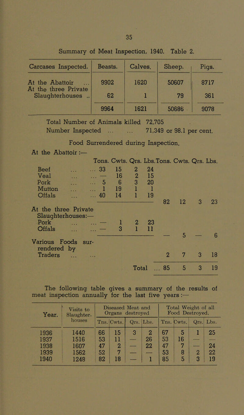 Summary of Meat Inspection, 1940. Table 2. Carcases Inspected. Beasts. Calves. Sheep. Pigs. At the Abattoir 9902 1620 50607 8717 At the three Private Slaughterhouses .. 62 1 79 361 9964 1621 50686 9078 Total Number of Animals killed 72,705 Number Inspected ... ... 71,349 or 98.1 percent. Food Surrendered during Inspection. At the Abattoir :— Beef Veal Pork Mutton Offals At the three Private Slaughterhouses:— Pork Offals Various Foods sur- rendered by Traders Tons. Cwts. Qrs. Lbs, . 33 15 2 24 — 16 2 15 V 5 6 3 20 . 1 19 1 1 . 40 14 1 19 — 1 2 23 — 3 1 11 ns. Cwts. Qrs. Lbs. 82 12 3 23 — 5—6 2 7 3 18 Total ... 85 5 3 19 The following table gives a summary of the results of meat inspection annually for the last five years:— Year. Visits to Slaughter- houses Diseased Meat and Organs destroyed Total Weight of all Food Destroyed. Tns. Cwts. Qrs. Lbs. Tns. Cwts. Qrs. Lbs. 1936 1440 66 15 3 2 67 5 1 25 1937 1516 53 11 — 26 53 16 — — 1938 1607 47 2 — 22 47 7 — 24 1939 1562 52 7 — — 53 8 2 22 1940 1248 82 18 — 1 85 5 3 19