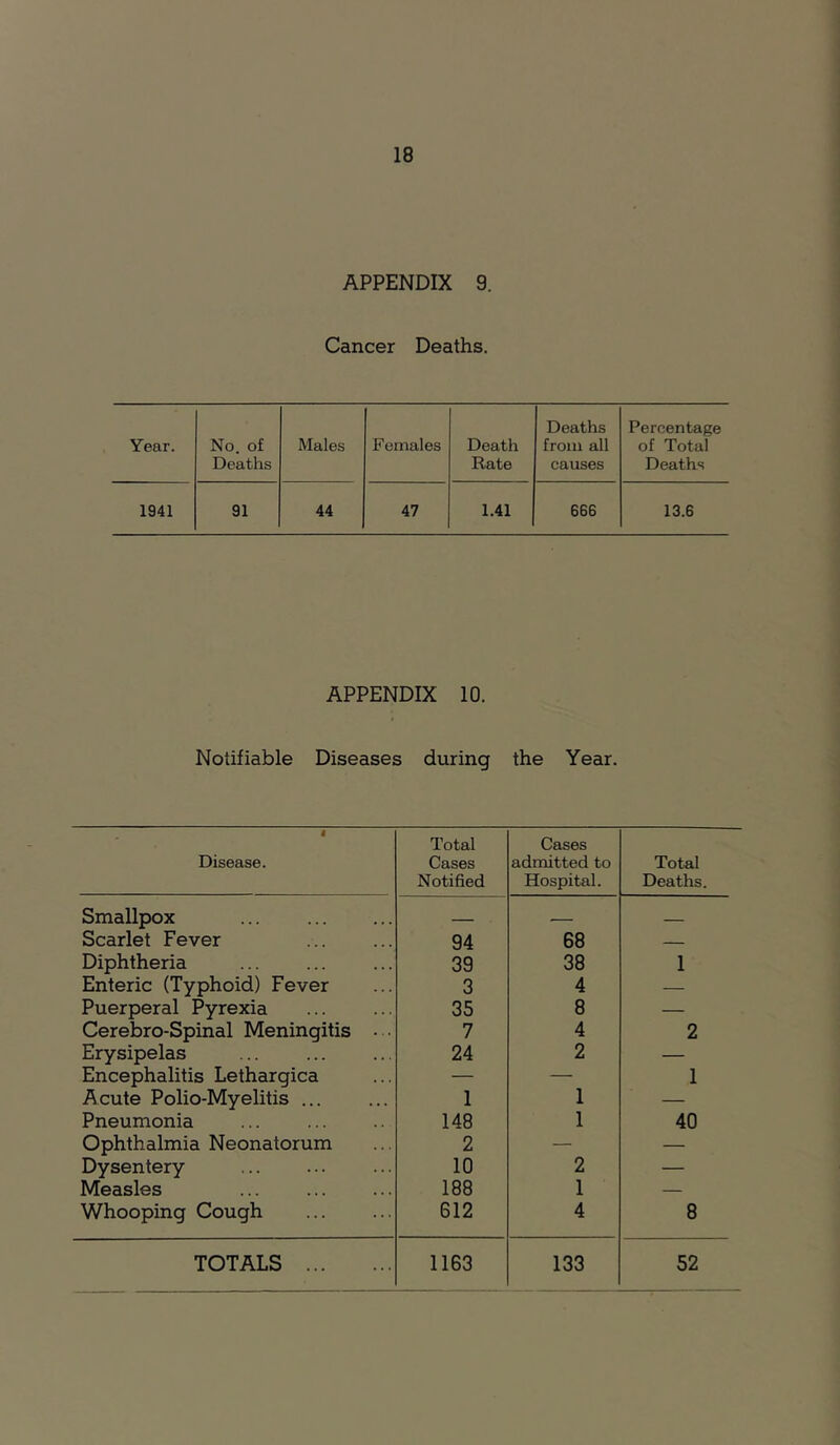 APPENDIX 9. Cancer Deaths. Year. No. of Deaths Males Females Death Rate Deaths from all causes Percentage of Total Deaths 1941 91 44 47 1.41 666 13.6 APPENDIX 10. Notifiable Diseases during the Year. « Disease. Total Cases Notified Cases admitted to Hospital. Total Deaths. Smallpox ... ; Scarlet Fever 94 68 — Diphtheria 39 38 1 Enteric (Typhoid) Fever 3 4 — Puerperal Pyrexia 35 8 — Cerebro-Spinal Meningitis • • 7 4 2 Erysipelas 24 2 — Encephalitis Lethargies — — 1 Acute Polio-Myelitis ... 1 1 — Pneumonia 148 1 40 Ophthalmia Neonatorum 2 — — Dysentery 10 2 — Measles 188 1 — Whooping Cough 612 4 8