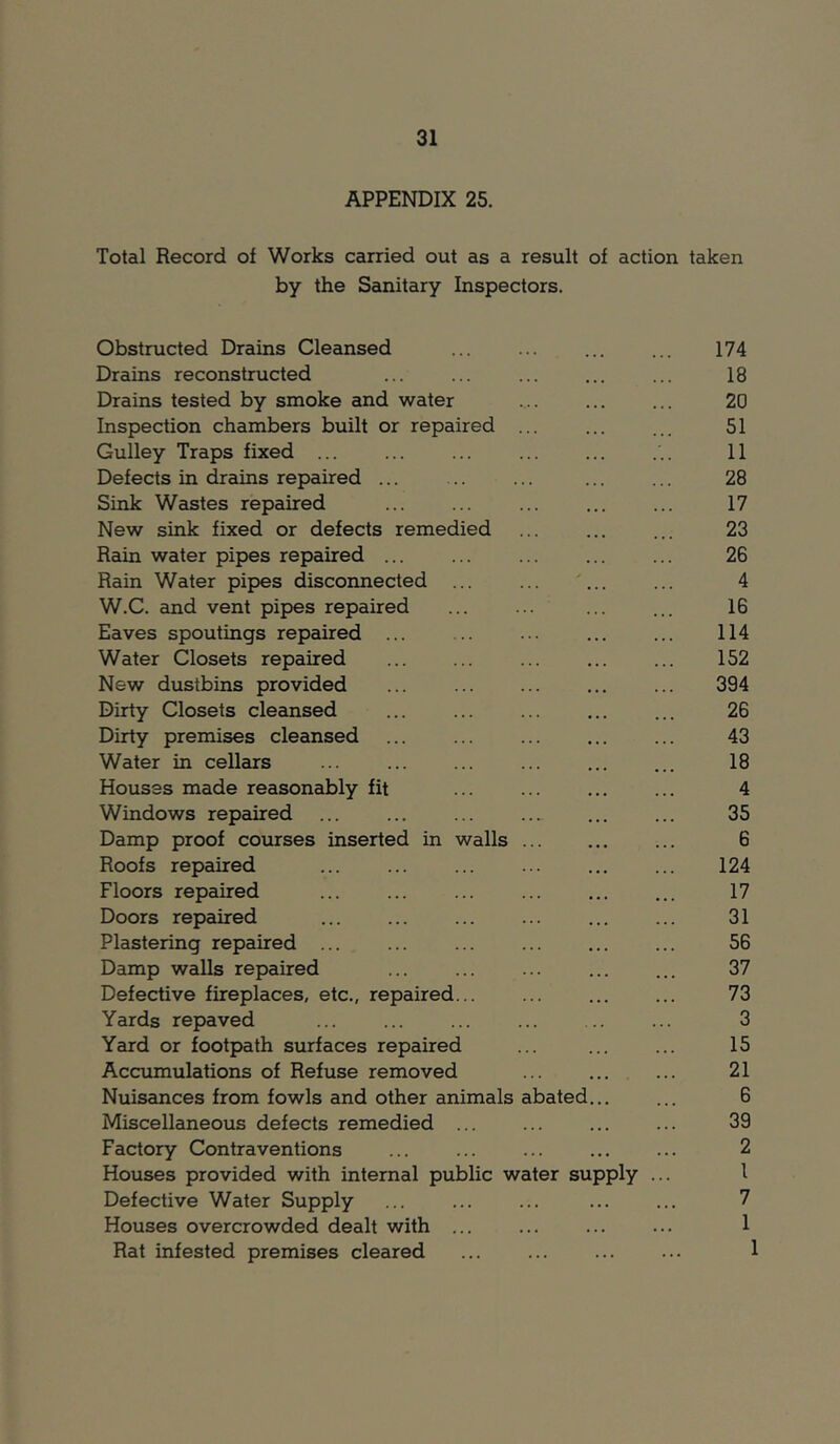 APPENDIX 25. Total Record ol Works carried out as a result of action taken by the Sanitary Inspectors. Obstructed Drains Cleansed 174 Drains reconstructed ... ... ... ... ... 18 Drains tested by smoke and water 20 Inspection chambers built or repaired ... 51 Gulley Traps fixed ... ... ... ... ... ... 11 Defects in drains repaired ... ... ... ... ... 28 Sink Wastes repaired ... ... ... ... ... 17 New sink fixed or defects remedied ... ... ... 23 Rain water pipes repaired 26 Rain Water pipes disconnected ' 4 W.C. and vent pipes repaired ... ... ... ... 16 Eaves spoutings repaired ... ... ... ... ... 114 Water Closets repaired ... ... ... ... ... 152 New dustbins provided ... ... ... ... ... 394 Dirty Closets cleansed ... ... ... ... ... 26 Dirty premises cleansed ... ... ... ... ... 43 Water in cellars ... ... ... ... ... ... 18 Houses made reasonably fit 4 Windows repaired ... ... ... ... ... ... 35 Damp proof courses inserted in walls ... 6 Roofs repaired ... 124 Floors repaired 17 Doors repaired ... ... ... ... ... ... 31 Plastering repaired 56 Damp walls repaired ... ... ... ... ... 37 Defective fireplaces, etc., repaired... ... ... ... 73 Yards repaved ... ... ... ... ... ... 3 Yard or footpath surfaces repaired ... ... ... 15 Accumulations of Refuse removed ... ... ... 21 Nuisances from fowls and other animals abated... ... 6 Miscellaneous defects remedied ... ... ... ... 39 Factory Contraventions ... ... ... ... ... 2 Houses provided with internal public water supply ... 1 Defective Water Supply ... ... ... ... ... 7 Houses overcrowded dealt with ... ... ... ... 1 Rat infested premises cleared ... ... ... ... 1