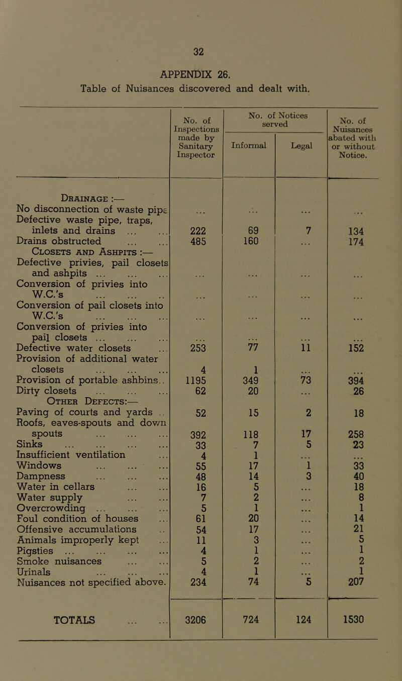 APPENDIX 26. Table of Nuisances discovered and dealt with. No. of Inspections No. of Notices served No. of Nuisances made by Sanitary Inspector Informal Legal abated with or without Notice. Drainage :— No disconnection of waste pipe Defective waste pipe, traps, inlets and drains 222 69 7 134 Drains obstructed 485 160 ... 174 Closets and Ashpits :— Defective privies, pail closets and ashpits Conversion of privies into W.C.'s Conversion of pail closets into W.C.'s Conversion of privies into pail closets Defective water closets 253 77 ii 152 Provision of additional water closets 4 1 Provision of portable ashbins.. 1195 349 73 394 Dirty closets 62 20 • • • 26 Other Defects:— Paving of courts and yards .. 52 15 2 18 Roofs, eaves-spouts and dov/n spouts 392 118 17 258 Sinks 33 7 5 23 Insufficient ventilation 4 1 ... Windows ... ... 55 17 i 33 Dampness 48 14 3 40 Water in cellars 16 5 18 Water supply 7 2 8 Overcrowding 5 1 1 Foul condition of houses 61 20 14 Offensive accumulations 54 17 21 Animals improperly kept 11 3 5 Pigsties 4 1 1 Smoke nuisances 5 2 2 Urinals 4 1 1 Nuisances not specified above. 234 74 5 207 TOTALS 3206 724 124 1530