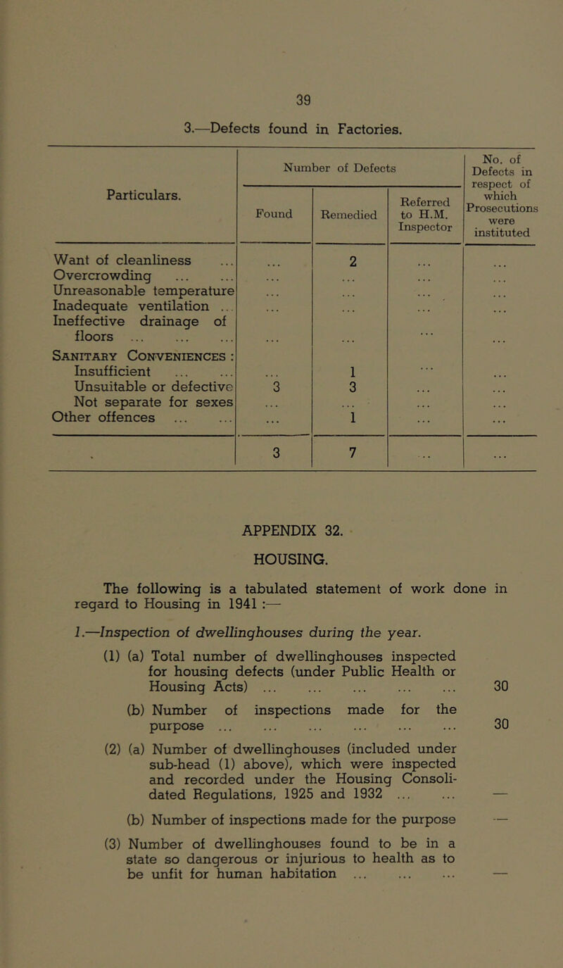 3.—Defects found in Factories. Number of Defects No. of Defects in respect of which Prosecutions were instituted Particulars. Found Remedied Referred to H.M. Inspector Want of cleanliness Overcrowding Unreasonable temperature Inadequate ventilation ... Ineffective drainage of floors Sanitary Conveniences : Insufficient Unsuitable or defective Not separate for sexes Other offences '3 2 1 3 1 ... ... • 3 7 ... APPENDIX 32. HOUSING. The following is a tabulated statement of work done in regard to Housing in 1941 :— 1.—Inspection of dwellinghouses during the year. (1) (a) Total number of dwellinghouses inspected for housing defects (under Public Health or Housing Acts) ... ... ... ... ... 30 (b) Number of inspections made for the purpose ... ... ... ... ... ... 30 (2) (a) Number of dwellinghouses (included under sub-head (1) above), which were inspected and recorded under the Housing Consoli- dated Regulations, 1925 and 1932 ... ... — (b) Number of inspections made for the purpose — (3) Number of dwellinghouses found to be in a state so dangerous or injurious to health as to be unfit for human habitation —