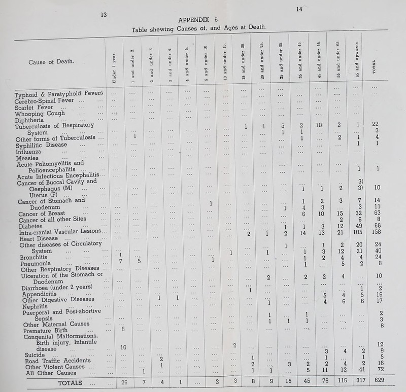 appendix 6 14 Cause of Death. Typhoid & Paratyphoid Fevers Cerebro-Spinal Fever ... Scarlet Fever ... Whooping Cough Diphtheria Tuberculosis of Respiratory System Other forms of Tuberculosis .. Syphilitic Disease Influenza Measles • • • • • • Acute Poliomyelitis and Polioencephalitis ... Acute Infectious Encephalitis. Cancer of Buccal Cavity and Oesphagus (M) Uterus (F) ... Cancer of Stomach and Duodenum Cancer of Breast Cancer of all other Sites Diabetes Intra-cranial Vascular Lesions Heart Disease ... Other diseases of Circulatory System Bronchitis Pneumonia ... ••• Other Respiratory Diseases Ulceration of the Stomach or Duodenum Diarrhoea (under 2 years) Appendicitis Other Digestive Diseases Nephritis Puerperal and Post-abortive Sepsis Other Maternal Causes Premature Birth Congenital Malformations, Birth injury, Infantile disease Suicide Road Traffic Accidents Other Violent Causes ... All Other Causes a 'TS a s fl c3 d d fl d 1 7 10 TOTALS 26 'd d d T3 d d d d •73 d d d -d d d d 20 and under 25. 25 and under 35. 35 and under 45 1 45 and under 55 55 and under 65. 65 and upwards TOTAL 1 i 5 2 10 2 1 22 i 1 1 3 1 1 2 1 4 1 1 1 1 1 j 1 1 3) 1 1 2 3) 10 1 2 3 7 14 1 4 3 3 11 6 10 15 32 63 2 6 8 1 1 3 12 49 66 1 2 14 13 21 105 158 1 1 2 20 24 1 ! 1 3 12 21 40 1 1 2 4 4 24 1 5 2 8 2 1 ... 2 2 4 1 10 1 i 5 4 5 16 1 4 6 i ^ 17 1 ! 1 ! 2 1 i 1 1 3 ! ■ •••, 8 1 12 1 3 4 2 9 1 1 5 1 3 2 2 4 2 16 1 5 11 1 12 41 72 9 15 45 76 116 317 629