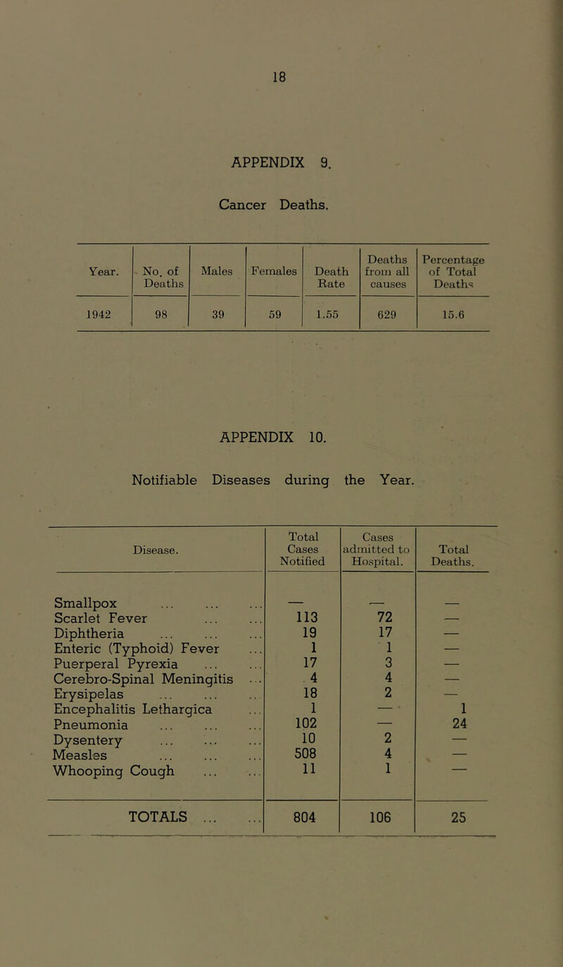 APPENDIX 9. Cancer Deaths. Year. No. of Deaths Males Females Death Rate Deaths from all causes Percentage of Total Deaths 1942 98 39 59 1.55 629 15.6 APPENDIX 10. Notifiable Diseases during the Year. Disease. Total Cases Notified Cases admitted to Ho.spital. Total Deaths. Smallpox Scarlet Fever 113 72 — Diphtheria 19 17 — Enteric (Typhoid) Fever 1 1 — Puerperal Pyrexia 17 3 — Cerebro-Spinal Meningitis - . 4 4 — Erysipelas 18 2 — Encephalitis Lethargica 1 — 1 Pneumonia ... 102 — 24 Dysentery 10 2 — Measles 508 4 — Whooping Cough 11 1