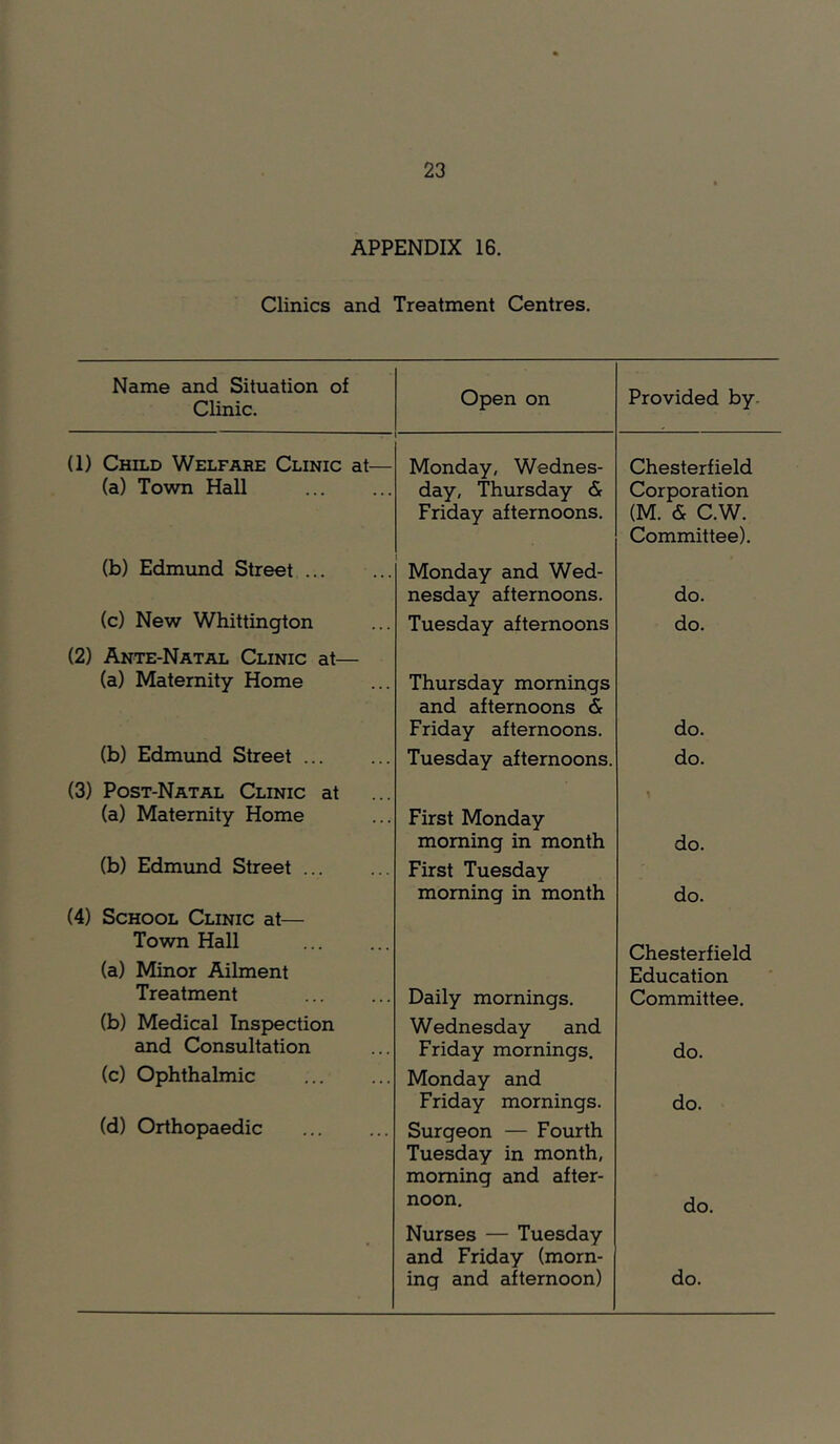 APPENDIX 16. Clinics and Treatment Centres. Name and Situation of Clinic. Open on Provided by. (1) Child Welfare Clinic at— Monday, Wednes- Chesterfield (a) Town Hall day, Thursday & Corporation Friday afternoons. (M. & C.W. Committee). (b) Edmund Street ... Monday and Wed- nesday afternoons. do. (c) New Whittington Tuesday afternoons do. (2) Ante-Natal Clinic at— (a) Maternity Home Thursday mornings and afternoons & Friday afternoons. do. (b) Edmund Street ... Tuesday afternoons. do. (3) Post-Natal Clinic at (a) Maternity Home First Monday morning in month do. (b) Edmimd Street First Tuesday morning in month do. (4) School Clinic at— Town Hall Chesterfield (a) Minor Ailment Education Treatment Daily mornings. Committee. (b) Medical Inspection Wednesday and and Consultation Friday mornings. do. (c) Ophthalmic Monday and Friday mornings. do. (d) Orthopaedic Surgeon — Fourth Tuesday in month, morning and after- noon. do. • Nurses — Tuesday and Friday (morn- ing and afternoon) do.