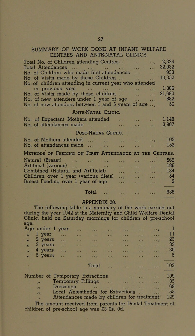 SUMMARY OF WORK DONE AT INFANT WELFARE CENTRES AND ANTE-NATAL CLINICS. Total No. of Children attending Centres 2,324 Total Attendances ... ... ... ... ... ... 32,032 No. of Children who made first attendances ... ... 938 No. of Visits made by these Children ... ... ... 10,352 No. of children attending in current year who attended in previous year ... ... ... ... ... 1,386 No. of Visits made by these children ... ... ... 21,680 No. of new attenders under 1 year of age ... 882 No. of new attenders between 1 and 5 years of age .... 56 Ante-Natal Clinic. No. of Expectant Mothers attended 1,148 No. of attendances made 3,907 Post-Natal Clinic. No. of Mothers attended 105 No. of attendances made 152 Methods of Feeding on First Attendance at the Centres. Natural (Breast) ... ... ... .., ... ... 562 Artificial (various) ... ... ... ... ... ... 186 Combined (Natural and Artificial) ... ... ... 134 Children over 1 year (various diets) .... ... ‘ ... 54 Breast Feeding over 1 year of age ... ... ... 2 Total 938 APPENDIX 20. The following table is a summary of the work carried out during the year 1942 at the Maternity and Child Welfare Dental Clinic, held on Saturday mornings for children of pre-school age. Age under 1 year 1 year 2 years 3 years 4 years 5 years 1 11 23 33 30 5 Total 103 Number of Temporary Extractions ... ... ... 109 „ Temporary Fillings ... ... ... ... 35 „ Dressings ... ... ... ... ... 69 „ Local Anaesthetics for Extractions ... ... 55 „ Attendances made by children for treatment 129 The amount received from parents for Dental Treatment of children of pre-school age was £3 Os. Od.