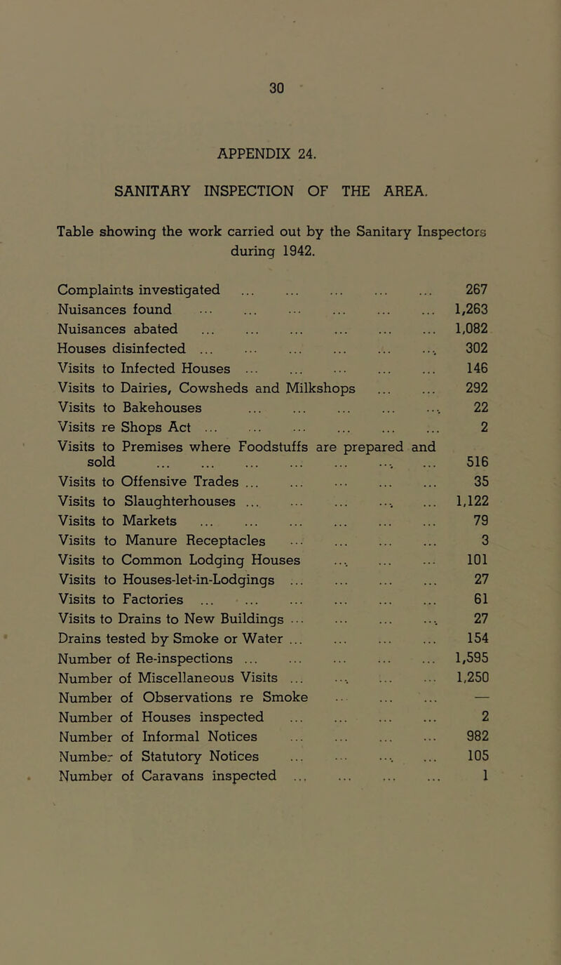 APPENDIX 24. SANITARY INSPECTION OF THE AREA. Table showing the work carried out by the Sanitary Inspectors during 1942. Complaints investigated ... ... ... ... ... 267 Nuisances found ... ... ... 1,263 Nuisances abated ... ... ... ... ... ... 1,082 Houses disinfected ... ... ... ... ... .... 302 Visits to Infected Houses ... ... ... ... ... 146 Visits to Dairies, Cowsheds and Milkshops ... ... 292 Visits to Bakehouses ... ... ... ... .., 22 Visits re Shops Act ... ... ... ... ... ... 2 Visits to Premises where Foodstuffs are prepared and sold ... 516 Visits to Offensive Trades ... 35 Visits to Slaughterhouses ... ... ... .... ... 1,122 Visits to Markets ... ... ... ... ... ... 79 Visits to Manure Receptacles ... ... ... 3 Visits to Common Lodging Houses .... ... ... 101 Visits to Houses-let-in-Lodgings ... ... ... ... 27 Visits to Factories ... ... ... ... ... ... 61 Visits to Drains to New Buildings • • ■ ... ... .... 27 Drains tested by Smoke or Water ... ... ... ... 154 Number of Re-inspections ... ... ... ... ... 1,595 Number of Miscellaneous Visits ... .... ... ... 1,250 Number of Observations re Smoke .. ... ... — Number of Houses inspected 2 Number of Informal Notices ... ... ... ... 982 Number of Statutory Notices ... .... ... 105 Number of Caravans inspected ... ... ... ... 1