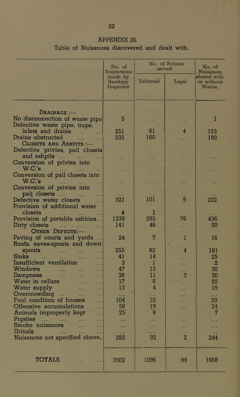 APPENDIX 26. Table of Nuisances discovered and dealt with. No. of Inspections No. of Notices served No. of Nuisances made by Sanitary Inspector Informal Legal abated with or without Notice. Drainage ;— No disconnection of waste pipe 3 1 Defective waste pipe, traps, inlets and drains 251 81 4 153 Drains obstructed 535 180 ... 199 - Closets and Ashpits :— Defective privies, pail closets and ashpits ... Conversion of privies into W.C.'s ' Conversion of pail closets into W.C.'s Conversion of privies into pail closets Defective water closets 321 loi 9 222 Provision of additional water closets 4 1 Provision of portable ashbins... 1339 395 76 436 Dirty closets 141 46 30 Other Defects:— Paving of courts and yards ... 24 7 1 16 Roofs, eaves-spouts and down- spouts 255 82 4 181 Sinks 41 14 25 Insufficient ventilation 3 1 2 Windows 47 15 30 Dampness 38 11 3 30 Water in cellars 17 6 20 Water supply 13 4 19 Overcrowding ... '• . 4 4 4 4 Foul condition of houses 104 33 29 Offensive accumulations 58 19 24 Animals improperly kept 25 8 7 Pigsties ... 4 4 4 4 . . 4 4 4 Smoke nuisances ... Urinals Nuisances not specified above.. 283 92 2 244 TOTALS 3502 1096 99 1668