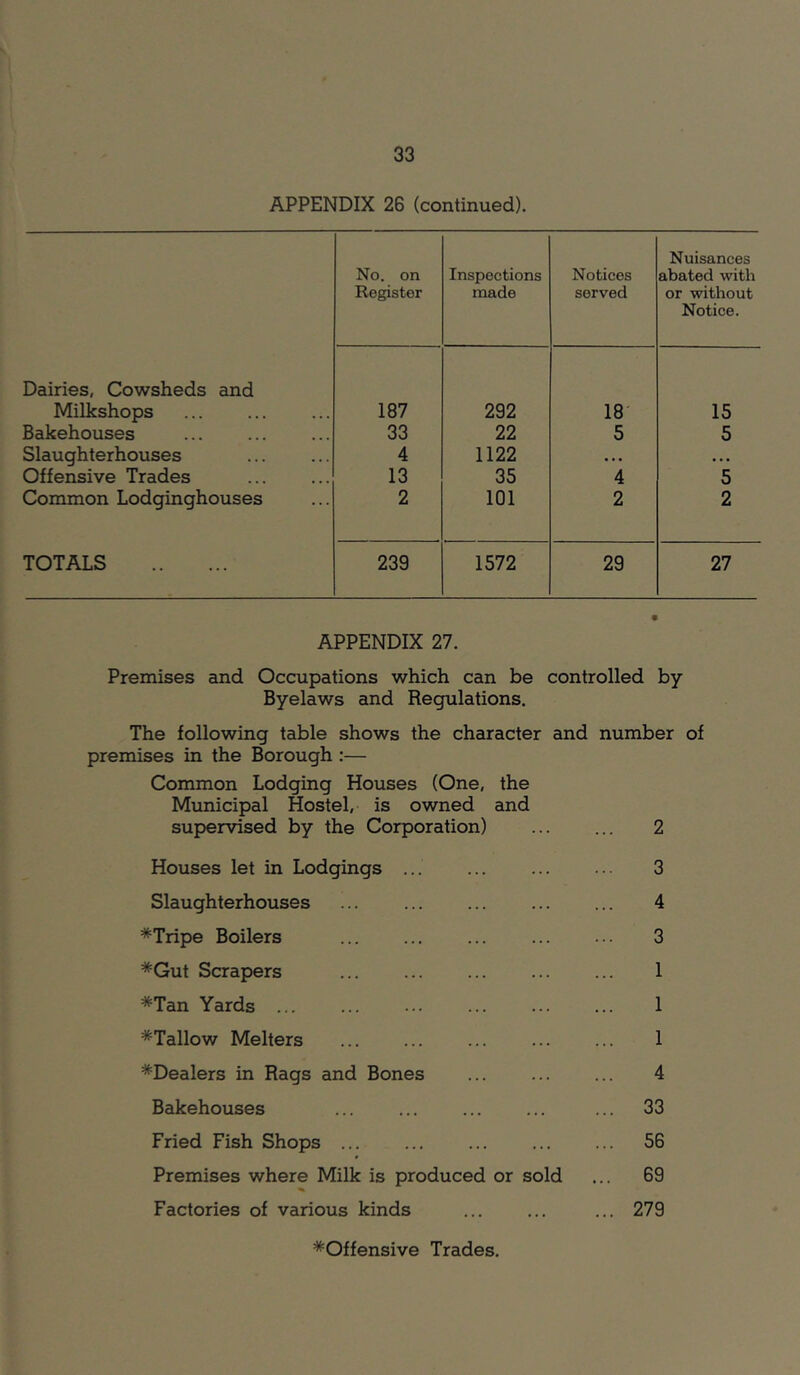 APPENDIX 26 (continued). No. on Register Inspections made Notices served Nuisances abated with or without Notice. Dairies, Cowsheds and Milkshops 187 292 18 15 Bakehouses 33 22 5 5 Slaughterhouses 4 1122 • • • • • • Offensive Trades 13 35 4 5 Common Lodginghouses 2 101 2 2 TOTALS 239 1572 29 27 APPENDIX 27. Premises and Occupations which can be controlled by Byelaws and Regulations. The following table shows the character and number of premises in the Borough :— Common Lodging Houses (One, the Municipal Hostel, is owned and supervised by the Corporation) Houses let in Lodgings ... Slaughterhouses *Tripe Boilers *Gut Scrapers *Tan Yards *Tallow Melters ^Dealers in Rags and Bones Bakehouses Fried Fish Shops ... Premises where Milk is produced or sold ... 69 Factories of various kinds ... ... ... 279 3 4 3 1 1 1 4 33 56 ^Offensive Trades.