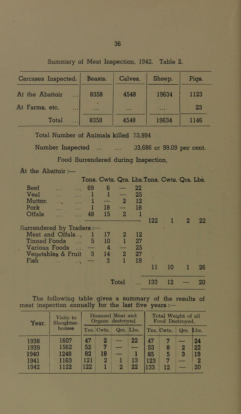 Summary of Meat Inspection, 1942. Table 2. Carcases Inspected. Beasts. Calves. Sheep. Pigs. At the Abattoir 8358 4548 19634 1123 At Farms, etc. • ... ... 23 Total 8358 4548 19634 1146 Total Number of Animals killed 33,994 Number Inspected 33,686 or 99.09 per cent. Food Surrendered during Inspection. At the Abattoir :— Tons. Cwts. Qrs. Lbs.Tons. Cwts. Qrs. Lbs. Beef 69 6 — 22 Veal 1 1 — 25 Mutton 1 — 2 12 Pork 1 18 — 18 Offals 48 15 2 1 122 1 2 22 Surrendered by Traders Meat and Offals..., 1 17 2 12 Tinned Foods 5 10 1 27 Various Foods ... — 4 — 25 Vegetaliles & Fruit 3 14 2 27 Fish 3 1 19 11 10 1 26 Total 133 12 20 The following table gives a summary of the results of meat inspection annually for the last five years :— Year. Visits to Slaughter- houses Diseased Meat and Organs destroyed Total Weight of all Food Destroyed. Tns. Cwts. Qrs. Lbs. Tns. bwts. 1 Qrs. Lbs. 1938 1607 47 2 — 22 47 7 24 1939 1562 52 7 — — 53 ! 8 2 22 1940 1248 82 18 — 1 85 ! 5 3 19 1941 1163 121 2 1 13 123 1 7 — 2 1942 1122 122 1 2 22 133 1 12 — 20