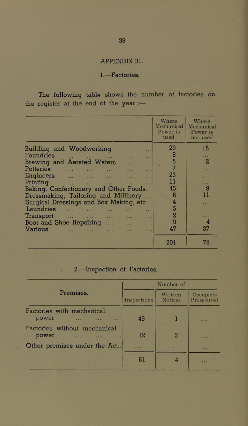 APPENDIX 31. 1.—Factories. The following table shows the number of factories on the register at the end of the year :— Where Mechanical Power is used Where Mechanical Power is not used Building and Woodworking 29 15 Foundries 8 Brewing and Aerated Waters 5 2 Potteries 7 Engineers 23 .. . Printing 11 ... Baking, Confectionery and Other Foods... 45 9 Dressmaking, Tailoring and Millinery ... 6 11 Surgical Dressings and Box Making, etc... 4 Laundries 5 Transport 2 Boot and Shoe Repairing 9 4 Various 47 37 201 78 2.—Inspection of Factories. ■ Number of Premises. Inspections Written Notices Occupiens Prosecuted Factories with mechanical power 49 1 . . . Factories without mechanical power 12 3 Other premises under the Act.. ... ... . . . 61 4 ...