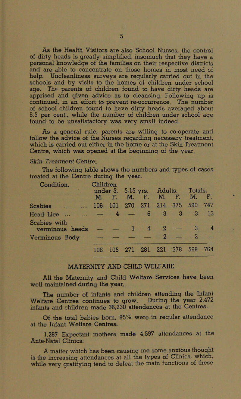 As the Health Visitors are also School Nurses, the control of dirty heads is greatly simplified, insomuch that they have a personal knowledge of the families on their respective districts and are able to concentrate on those homes in most need of help. Uncleanliness surveys are regularly carried out in the schools and by visits to the homes of children under school age. The parents of children found to have dirty heads are apprised and given advice as to cleansing. Following up is continued, in an effort to prevent re-occurrence. The number of school children found to have dirty heads averaged about 6.5 per cent., while the number of children imder school age found to be imsatisfactory was very small indeed. As a general rule, parents are willing to co-operate and follow the advice of the Nurses regarding necessary treatment, which is carried out either in the home or at the Skin Treatment Centre, which was opened at the beginning of the year. Skin Treatment Centre. The following table shows the numbers and types of cases treated at the Centre during the year. Condition. Children under 5. M. F. 5-15 M. yrs. F. Adults. M. F. Totals. M. F. Scabies 106 101 270 271 214 375 590 747 Head Lice — 4 — 6 3 3 3 13 Scabies with verminous heads . 1 4 2 . 3 4 Verminous Body — — — — 2 — 2 — 106 105 271 281 221 378 598 764 MATERNITY AND CHILD WELFARE. All the Maternity and Child Welfare Services have been well maintained during the year. The number of infants and children attending the Infant Welfare Centres continues to grow. During the year 2,472 infants and children made 36,230 attendances at the Centres. Of the total babies bom, 85% were in regular attendance at the Infant Welfare Centres. 1,287 Expectant mothers made 4,597 attendances at the Ante-Natal Clinics. A matter which has been causing me some anxious thought is the increasing attendances at all the types of Clinics, which, while very gratifying tend to defeat the main functions of these