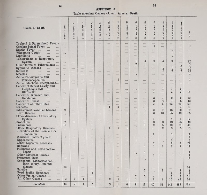 APPENDIX 6 Table shewing Causes of, and Ages at Death. Cause of Death. Under 1 year. 1 and under 2. 2 and under 3 3 and under 4. 1 4 and under 5. 5 and under 10. 1 u» u 'O a s c <a c 15 and under 20. ! j 20 and under 25. 26 and under 35 35 and under 45 46 and under 55. 55 and under 65. i 66 and upwards. j TOTAL Typhoid & Paratyphoid Fevers ... ... Cerebro-Spinal Fever 1 1 Scarlet Fever Whooping Cough * * •* ... 1 ... ... ... ... Diphtheria • • •. Tuberculosis of Respiratory System .. 1 1 4 9 4 3 22 Other forms of Tuberculosis ... 2 1 • • 3 Syphilitic Disease • V 1 2 3 Influenza 2 4 8 14 Measles i ■ • * 1 Acute Poliomyelitis and Polioencephalitis • • j 1 1 Acute Infectious Encephalitis... • • « • • *. Cancer of Buccal Cavity and Oesphagus (M) 1 1 6) Uterus (F) 1 • * \ 1 2 2) 14 Cancer of Stomach and Duodenum 2 1 8 8 19 Cancer of Breast 2 4 1 6 13 Cancer of all other Sites .... 3 6 22 29 60 Diabetes i 2 1 7 11 Intra-cranial Vascular Lesions... 2 i 1 2 7 16 38 67 Heart Disease 1 1 3 13 25 142 185 Other diseases of Circulatory System 1 5 11 17 Bronchitis 2 1 1 3 3 13 25 48 Pneumonia 12 i 1 2 5 10 18 49 Other Respiratory Diseases ... 1 1 1 2 3 5 13 Ulceration of the Stomach or Duodenum 1 3 4 Diarrhoea (under 2 years) 2 2 Appendicitis 1 1 1 3 Other Digestive Diseases 2 9 11 22 Nephritis 1 1 1 1 7 11 Puerperal and Post-abortive Sepsis 1 1 Other Maternal Causes 1 1 Premature Birth 8 8 Congenital Malformations, Birth injury, Infantile disease 16 16 Suicide 2 1 1 4 Road Traffic Accidents 1 1 1 2 .5 Other Violent Causes ... 2 3 4 3 9 21 All Other Causes 3 1 1 2 1 1 1 2 4 10 48 74 TOTALS 46 2 1 2 5 5 6 8 16 40 55 142 385 713