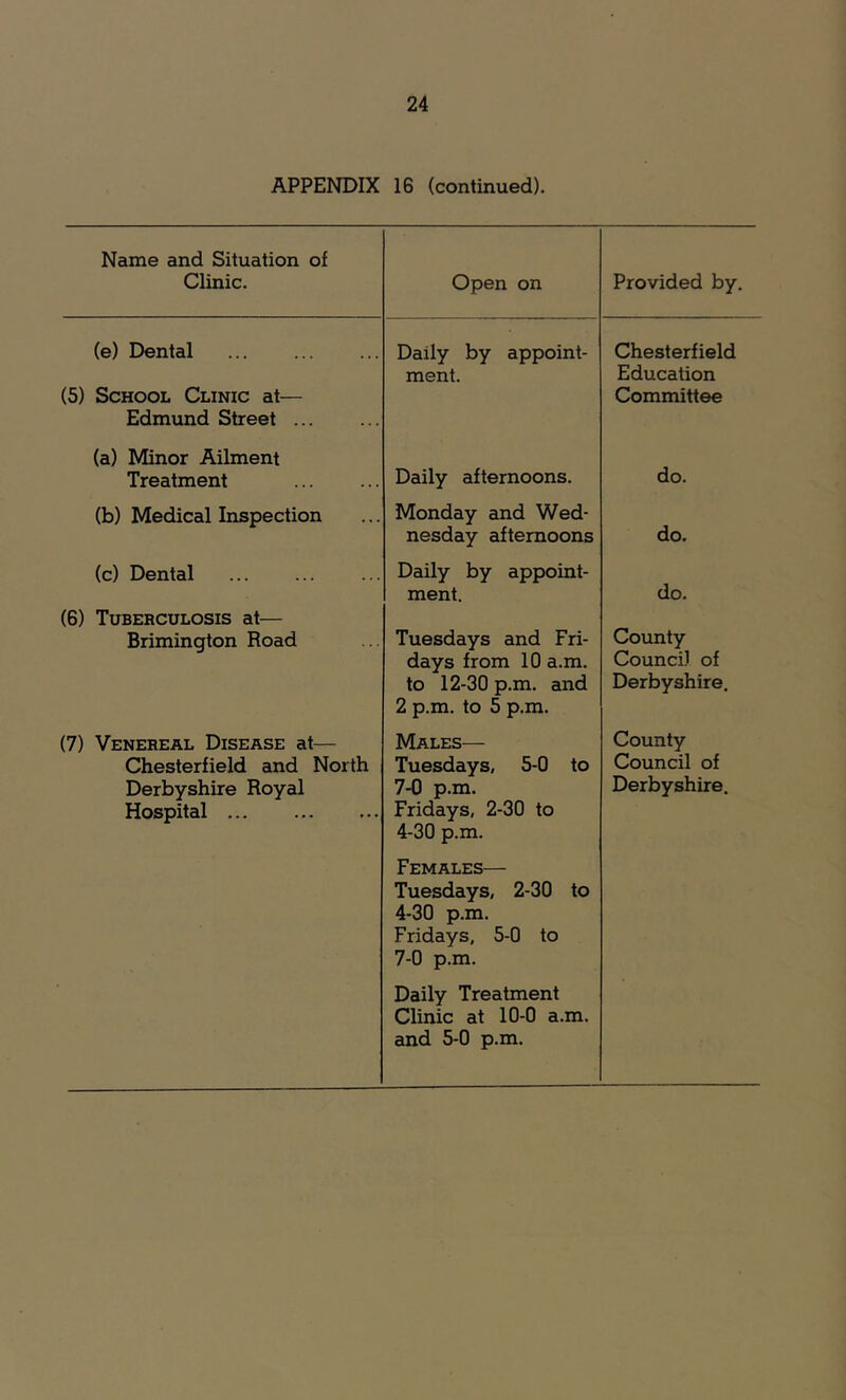 APPENDIX 16 (continued). Name and Situation of Clinic. Open on Provided by. (e) Dental Daily by appoint- Chesterfield ment. Education (5) School Clinic at— Committee Edmund Street (a) Minor Ailment Treatment Daily afternoons. do. (b) Medical Inspection Monday and Wed- do. nesday afternoons (c) Dental Daily by appoint- do. ment. (6) Tuberculosis at— Brimington Road Tuesdays and Fri- County days from 10 a.m. Council of to 12-30 p.m. and Derbyshire. (7) Venereal Disease at— 2 p.m. to 5 p.m. Males— County Chesterfield and North Tuesdays, 5-0 to Council of Derbyshire Royal 7-0 p.m. Derbyshire. Hospital ... Fridays, 2-30 to 4-30 p.m. Females— Tuesdays, 2-30 to 4-30 p.m. Fridays, 5-0 to 7-0 p.m. Daily Treatment Clinic at 10-0 a.m. and 5-0 p.m.