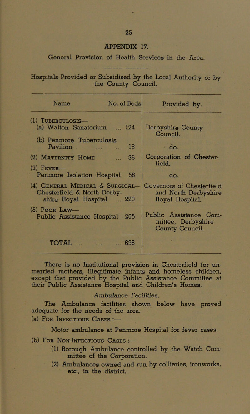 APPENDIX 17. General Provision of Health Services in the Area. Hospitals Provided or Subsidised by the Local Authority or by the County Council. Name No. of Beds Provided by. (1) Tuberculosis— (a) Walton Sanatorium 124 Derbyshire County Council. (b) Penmore Tuberculosis Pavilion 18 do. (2) Maternity Home 36 Corporation of Chester- field. (3) Fever— Penmore Isolation Hospital 58 do. (4) General Medical & Surgical— Chesterfield & North Derby- Governors of Chesterfield and North Derbyshire shire Royal Hospital 220 Royal Hospital. (5) Poor Law— Public Assistance Hospital 205 Public Assistance Com- mittee, Derbyshire County Council. TOTAL 696 • There is no Institutional provision in Chesterfield for un- married mothers, illegitimate infants and homeless children, except that provided by the Public Assistance Committee at their Public Assistance Hospital and Children's Homes. Ambulance Facilities. The Ambulance facilities shown below have proved adequate for the needs of the area. (a) For Infectious Cases :— Motor ambulance at Penmore Hospital for fever cases. (b) For Non-Infectious Cases :— (1) Borough Ambulance controlled by the Watch Com- mittee of the Corporation. (2) Ambulances owned and run by collieries, ironworks, etc,, in the district.