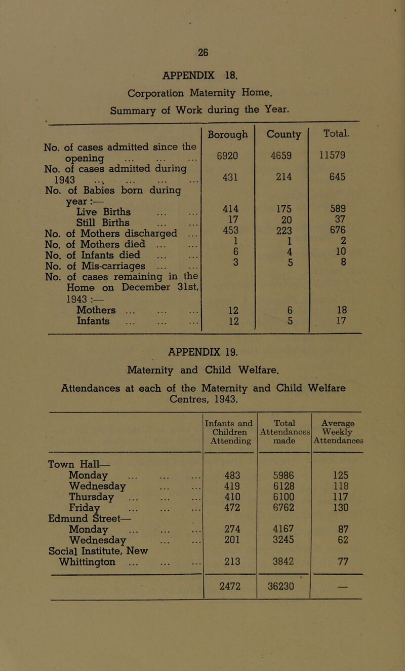 APPENDIX 18. Corporation Maternity Home. Summary of Work during the Year. No. of cases admitted since the opening No. of cases admitted during 1943 .... No. of Babies born during year:— Live Births Still Births No. of Mothers discharged ... No. of Mothers died No. of Infants died No. of Mis-carriages No. of cases remaining in the Home on December 31st, 1943 Mothers ... Infants Borough County Total 6920 4659 11579 431 214 645 414 175 589 17 20 37 453 223 676 1 1 2 6 4 10 3 5 8 12 6 18 12 5 17 APPENDIX 19. Maternity and Child Welfare. Attendances at each of the Maternity and Child Welfare Centres, 1943. Infants and Children Attending Total Attendances made Average Weekly Attendances Town Hall— Monday 483 5986 125 Wednesday 419 6128 118 Thursday 410 6100 117 Friday ... 472 6762 130 Edmund Street— Monday 274 4167 87 Wednesday 201 3245 62 Social Institute, New Whittington 213 3842 77 2472 36230 —