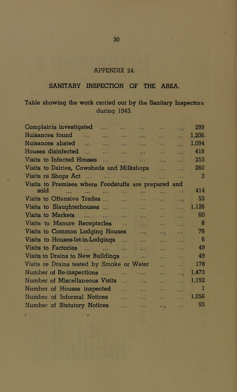 APPENDIX 24. SANITARY INSPECTION OF THE AREA. Table showing the work carried out by the Sanitary Inspectors during 1943. Complaints investigated 299 Nuisances found ... ... 1,206. Nuisances abated ... ... 1,094 Houses disinfected ... ... ... 418 Visits to Infected Houses ... ... ... .... ... 253 Visits to Dairies, Cowsheds and Milkshops 260 Visits re Shops Act ... ... 3 Visits to Premises where Foodstuffs are prepared and sold ... 414 Visits to Offensive Trades ... ... ... ., 53 Visits to Slaughterhouses 1,126 Visits to Markets ... ... 60 Visits to Manure Receptacles ... ... ... ... 8 Visits to Common Lodging Houses .... .... ... 78 Visits to Houses-let-in-Lodgings 6 Visits to Factories ... .• 49 Visits to Drains to New Buildings ... ... 49 Visits re Drains tested by Smoke or Water ... ... 178 Number of Re-inspections 1,473 Number of Miscellaneous Visits ... .... 1,192 Number of Houses inspected ... ... ... ... 1 Number of Informal Notices ... ... ... ... 1,056 Number of Statutory Notices ... ... .... ... 93 • •