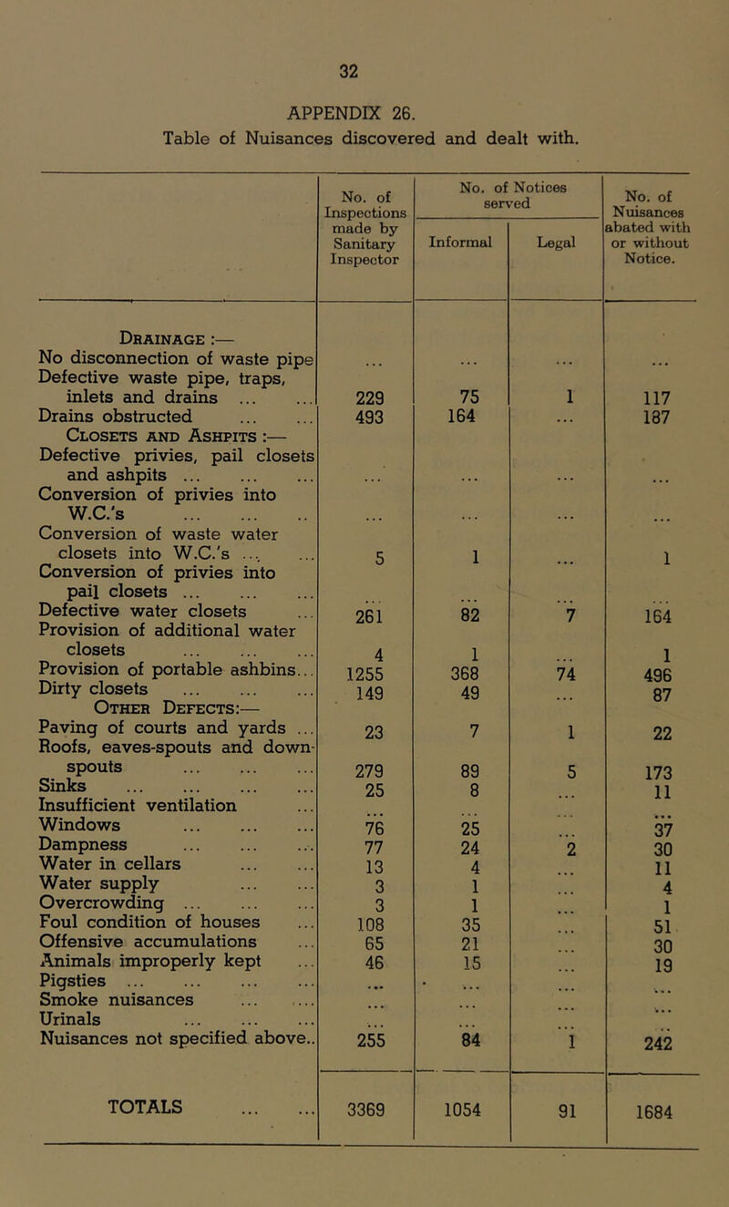 APPENDIX 26. Table of Nuisances discovered and dealt with. No. of Inspections No. of Notices served No. of Nuisances made by Sanitary Inspector Informal Legal abated with or without Notice. Drainage :— No disconnection of waste pipe Defective waste pipe, traps, inlets and drains 229 75 1 117 Drains obstructed 493 164 • • • 187 Closets and Ashpits :— Defective privies, pail closets and ashpits Conversion of privies into W.C.'s Conversion of waste water closets into W.C.'s .... 5 1 1 Conversion of privies into pail closets Defective water closets 261 82 7 164 Provision of additional water closets 4 1 1 496 Provision of portable ashbins... 1255 368 74 Dirty closets 149 49 87 Other Defects:— Paving of courts and yards ... 23 7 1 22 Roofs, eaves-spouts and down- spouts 279 89 5 173 Sinks 25 8 11 Insufficient ventilation Windows 76 25 37 Dampness 77 24 2 30 Water in cellars 13 4 11 Water supply 3 1 4 Overcrowding ... 3 1 1 Foul condition of houses 108 35 51 Offensive accumulations 65 21 30 Animals improperly kept 46 15 19 Pigsties • •• • Smoke nuisances Urinals ... ... ... Nuisances not specified above.. 255 84 i 242 TOTALS 3369 1054 91 1684