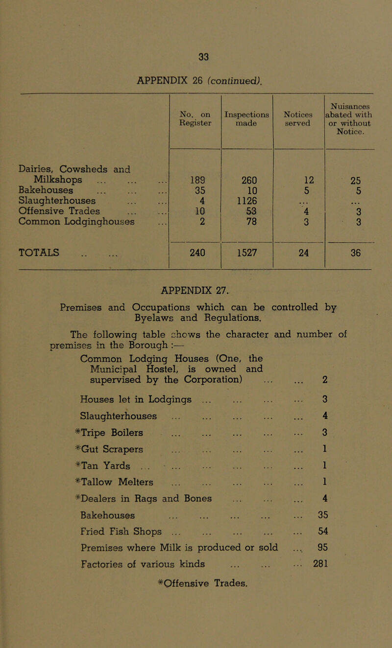 APPENDIX 26 (continued). No. on Register Inspections made Notices served Nuisances abated with or without Notice. Dairies, Cowsheds and Milkshops 189 260 12 25 Bakehouses 35 10 5 5 Slaughterhouses 4 1126 . .. • •. Offensive Trades 10 53 4 3 Common Lodginghouses 2 78 3 3 TOTALS 240 1527 24 36 APPENDIX 27. Premises and Occupations which can be controlled by Byelaws and Regulations. The following table chows the character and number of premises in the Borough :— Common Lodging Houses (One, the Municipal Hostel, is owned and supervised by the Corporation) 2 Houses let in Lodgings ... ... ... ... 3 Slaughterhouses ... ... ... 4 *Tripe Boilers ... ... 3 *Gut Scrapers ... ... ... ... ... 1 *Tan Yards ... ... 1 ^Tallow Melters ... ... ... ... ... 1 ^Dealers in Rags and Bones ... 4 Bakehouses ... ... ... ... ... 35 Fried Fish Shops ... ... ... 54 Premises where Milk is produced or sold 95 Factories of various kinds ... ... ... 281 ^Offensive Trades.