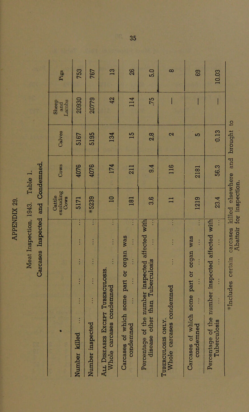 Meat Inspection, 1943. Table 1. Carcases Inspected and Condemned. ^Includes certain carcases killed elsewhere and brought to Abattoir for inspection.